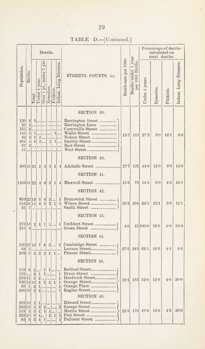 TABLE D.—[Conliiiued.] Percentage of deaths, Deaths. calculated on total deaths. CZ2 m 09 rn o o o ^ft EO O CO PI o • f-H lO cj CD 09 M ^ ft cS <X) m rd -J-3 © ft STREETS, COURTS, &c. pH 0) ft pi ft Q ft Pi P be p 4ft u P o 03 m U &JD cl ft r-H u OQ o 02 • rH p ft 1 4ft ft fH -P CD g & D t>s lO CO O CO P ft 1—1 o XS Pi T—1 ft! t> o a cc • rH ft 4^ ft d c3 qp Ol ft ft Pi O) -ft P • rH 4ft o CO • rH .xj d qp H ft O Cs3 ft 1—1 ft ft H H-l SECTION 39. 130 6 3 Ra,rnTi3'ton Street .U 28 2 Barrington Lane . 165 5 Cornwallis Street . 141 5 1 1 Wallis Street . 13'7 111 27-2 9*0 18*1 0*0 64 3 1 1 Nelson Street. 201 4 6 2 • • • 1 1 • • • Smithy Street. 61 2 East Street . 11 West Street....- SECTION 40. 900 41 25 5 6 3 2 4 Adelaide Street . 27*7 121 44-0 12*0 8*0 16*0 SECTION 41. 1406 51 22 4 8 2 1 4 Maxwell Street ... 15-6 78 54*5 9*0 4*5 18*1 SECTION 42. 659 22 19 5 6 2 1 Brunswick Street .' 544 21 21 1 14 4 3 2 1 3 Wilson Street. Smith Street .. 26-9 204 54*5 12*1 3*0 12*1 SECTION 43. 273 215 13 9 2 1 1 1 • « • 1 Cuthbert Street .| Oreen Street . 4-0 45 100*0 50*0 0*0 50*0 SECTION 44. 520 27 16 7 4 2 • • • 2 Cambridge Street .| 69 6 Lawson Street...> 27-5 243 62*5 16*6 4*1 8*3 282 5 8 2 2 2 1 • • • Princes Street.j SECTION 46. 159 6 2 1 1 Bedford Street.... 'J 133 3 1 1 1 233 11 5 2 1 Hardwick Street.v J9T 183 62*0 12*0 4*0 20*0 330 12 10 3 2 2 1 1 Orange Street./ 69 1 2 1 1 Orange Place .1 380 19 3 2 1 Raglan Street.J SECTION 46. 259 10 1 5 1 Edward Street.'j 263 13 3 2 2 George Street...1 113 5 5 1 1 1 Martin Street ..V 22’3 170 47*8 13*0 4*3 26*0 332 10 9 4 • • 2 1 3 Peel Street ..1 64 3 3 1 1 1 Pallister Street .j