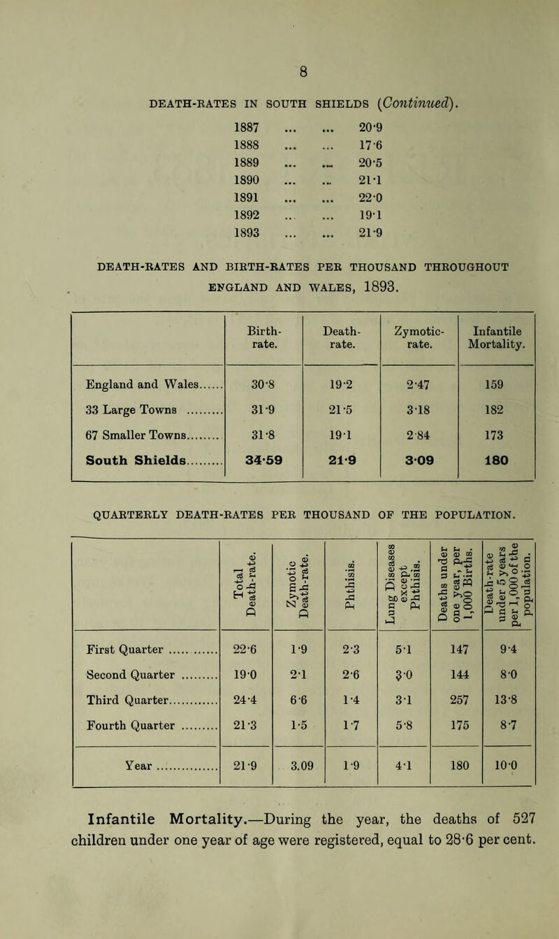 death-rates in south shields (Continued). 1887 • •• 20‘9 1888 176 1889 20-5 1890 21-1 1891 • •• 22-0 1892 ... 19-1 1893 ... ... 21-9 DEATH-RATES AND BIRTH-RATES PER THOUSAND THROUGHOUT ENGLAND AND WALES, 1893. Birth¬ rate. Death- rate. Zymotic- rate. Infantile Mortality. England and Wales. 30-8 19'2 2-47 159 33 Large Towns . 31-9 21-5 3T8 182 67 Smaller Towns. 31-8 19T 2 84 173 South Shields. 34-59 21-9 309 180 QUARTERLY DEATH-RATES PER THOUSAND OF THE POPULATION. Total Death-rate. Zymotic Death-rate. Phthisis. Lung Diseases except Phthisis. Deaths under one year, per 1,000 Births. Death-rate under 5 years per 1,000 of the population. First Quarter . 22-6 1-9 2-3 5-1 147 9-4 Second Quarter . 190 2T 2-6 3 0 144 8-0 Third Quarter. 24-4 6 6 1-4 31 257 13-8 Fourth Quarter . 21-3 1-5 17 5'8 175 8-7 Year. 21-9 3.09 1-9 41 180 10-0 Infantile Mortality.—During the year, the deaths of 527 children under one year of age were registered, equal to 28*6 per cent.