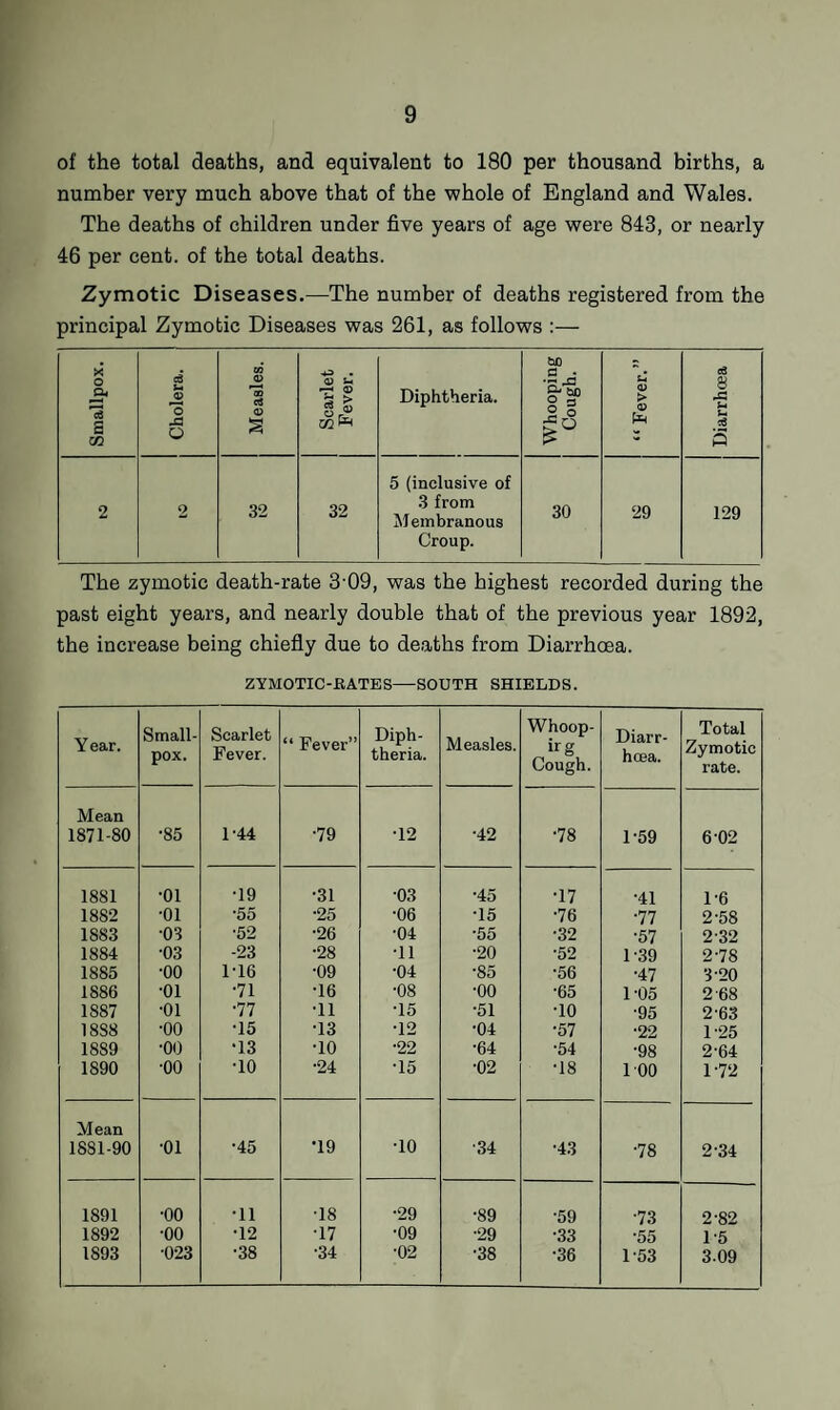 of the total deaths, and equivalent to 180 per thousand births, a number very much above that of the whole of England and Wales. The deaths of children under five years of age were 843, or nearly 46 per cent, of the total deaths. Zymotic Diseases.—The number of deaths registered from the principal Zymotic Diseases was 261, as follows :— Smallpox. Cholera. Measles. Scarlet Fever. Diphtheria. Whooping Cough. “Fever.” Diarrhoea 2 2 32 32 5 (inclusive of 3 from Membranous Croup. 30 29 129 The zymotic death-rate 3 09, was the highest recorded during the past eight years, and nearly double that of the previous year 1892, the increase being chiefly due to deaths from Diarrhoea. ZYMOTIC-BATES—SOUTH SHIELDS. Year. Small¬ pox. Scarlet Fever. “ Fever” Diph¬ theria. Measles. Whoop- irg Cough. Diarr¬ hoea. Total Zymotic rate. Mean 1871-80 •85 1-44 •79 •12 •42 •78 1-59 6-02 1881 •01 •19 •31 •03 •45 •17 •41 16 1882 •01 *55 •25 •06 •15 •76 •77 2-58 1883 •03 •52 •26 •04 •55 •32 •57 2-32 1884 •03 -23 •28 ■11 •20 •52 1-39 2'78 1885 ■00 1-16 •09 •04 •85 •56 •47 3-20 1886 •01 ■71 •16 •08 ■00 •65 1-05 2 68 1S87 •01 •77 •11 •15 •51 •10 ■95 2'63 18S8 •00 •15 •13 •12 •04 •57 •22 1-25 1889 •00 •13 •10 •22 •64 •54 •98 2-64 1890 •00 ■10 •24 •15 •02 •18 100 1-72 Mean 1881-90 •01 •45 •19 ■10 ■34 •43 •78 2-34 1S91 •00 •11 •18 •29 ■89 •59 •73 2-82 1892 •00 •12 •17 •09 ■29 •33 •55 1-5 1893 •023 •38 •34 •02 •38 •36 153 3-09