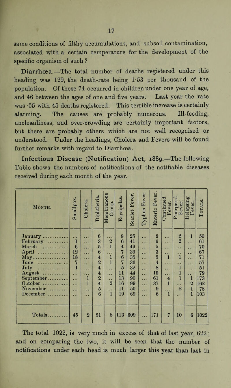 same conditions of filthy accumulations, and subsoil contamination, associated with a certain temperature for the development of the specific organism of such ? Diarrhoea.—The total number of deaths registered under this heading was 129, the death-rate being 1-53 per thousand of the population. Of these 74 occurred in children under one year of age, and 46 between the ages of one and five years. Last year the rate was -55 with 45 deaths registered. This terrible increase is certainly alarming. The causes are probably numerous. 111-feeding, uucleanliness, and over-crowding are certainly important factors, but there are probably others which are not well recognised or understood. Under the headings, Cholera and Fevers will be found further remarks with regard to Diarrhoea. Infectious Disease (Notification) Act, 1889.—The following Table shows the numbers of notifications of the notifiable diseases received during each month of the year. Month. Smallpox. Cholera. - Diphtheria. Membranous Croup. Erysipelas. Scarlet Fever. Typhus Fever. Enteric Fever. Continued Fever. Puerperal Fever. P elapsing Fever. Totals. January. 6 8 25 8 2 1 50 February . 1 3 2 6 41 6 2 61 March . 6 5 1 4 49 5 70 April .;... 12 .. . 6 7 39 3 67 May. 18 4 1 6 35 5 1 1 71 June . 7 2 1 7 36 4 57 July . 1 4 5 32 8 i 51 August . 4 ... 11 44 19 1 79 September. 1 2 13 90 61 4 1 1 173 October . 1 4 2 16 99 37 1 2 162 November . 5 11 50 9 2 1 78 December . 6 1 19 69 6 i 1 103 Totals. 45 2 51 8 113 609 ... 171 7 10 6 1022 The total 1022, is very much in excess of that of last year, 622 ; and on comparing the two, it will be seen that the number of notifications under each head is much larger this year than last in