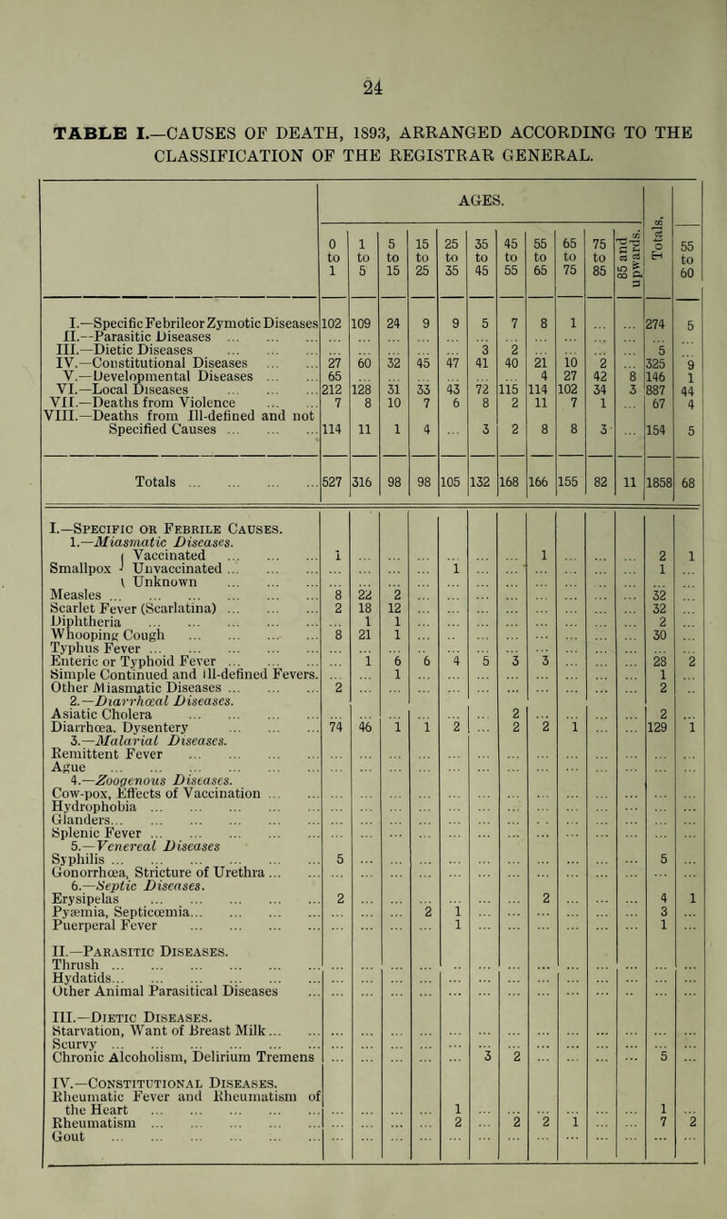 TABLE I.—CAUSES OF DEATH, 1S93, ARRANGED ACCORDING TO THE CLASSIFICATION OF THE REGISTRAR GENERAL. AGES. 0 1 5 15 25 35 45 55 65 75 . CO 'cs 0 55 to to to to to to to to to to 03 & H to 1 5 15 25 35 45 55 65 75 85 in s CO 3 60 I.—Specific Febrileor Zymotic Diseases II.—Parasitic Diseases . 102 109 24 9 9 5 7 8 1 274 5 III.—Dietic Diseases . 3 2 5 IV.—Constitutional Diseases . 27 60 32 45 47 41 40 21 10 2 325 9 V.—Developmental Diseases . 65 4 27 42 8 146 1 VI.—Local Diseases . 212 128 31 33 43 72 115 114 102 34 3 887 44 VII.—Deaths from Violence . VIII.—Deaths from Ill-defined and not 7 8 10 7 6 8 2 11 7 1 67 4 Specified Causes. 114 11 1 4 3 2 8 8 3 154 5 Totals. 527 316 98 98 105 132 168 166 155 82 11 1858 68 I.—Specific or Febrile Causes. 1.—Miasmatic Diseases. i Vaccinated . 1 1 2 1 Smallpox J Uuvaccinated. 1 1 t Unknown . Measles .. . 8 22 2 32 Scarlet Fever (Scarlatina). 2 18 12 32 Diphtheria . 1 1 2 Whooping Cough . Typhus Fever. 8 21 1 30 Enteric or Typhoid Fever. 1 6 6 4 5 3 3 28 2 Simple Continued and ill-defined Fevers 1 1 Other M iasmatic Diseases. 2 2 2.—Diarrhoeal Diseases. Asiatic Cholera . 2 2 Diarrhoea. Dysentery . 3.—Malarial Diseases. Remittent Fever . Ague . 74 46 1 1 2 2 2 1 129 1 4.—Zoogenous Diseases. Cow-pox, Effects of Vaccination Hydrophobia. Glanders. Splenic Fever. 5.—Venereal Diseases Syphilis. Gonorrhoea, Stricture of Urethra. 5 5 6.—Septic Diseases. Erysipelas . 2 2 4 1 Pyaemia, Septiccemia. 2 1 3 Puerperal Fever . 1 1 II.—Parasitic Diseases. Thrush. Hydatids. Other Animal Parasitical Diseases III.—Dietic Diseases. Starvation, Want of Breast Milk. Scurvy . Chronic Alcoholism, Delirium Tremens 3 2 5 IV.—Constitutional Diseases. Rheumatic Fever and Rheumatism ol the Heart . 1 1 Gout .