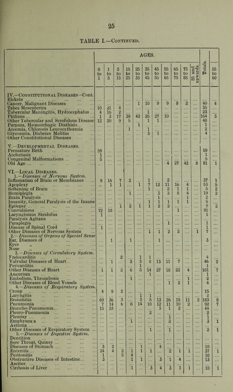 TABLE I.—Continued. AGES. 0 1 5 15 25 35 45 55 1 65 75 —1 CO £-2 O 55 to to to to to to to to to to c3 ci frt to 1 5 15 25 35 45 55 65 75 85 xi a 3 60 IV. —Con stitutional Diseases—Cont. Bickets. Cancer, Malignant Diseases . l 10 9 9 ”9 ”2 40 4 Tabes Mesenterica . 10 21 4 35 Tubercular Meningitis, Hydrocephalus.. 4 16 2 1 23 Phthisis. 1 3 17 39 42 25 27 10 164 3 Other Tubercular and Scrofulous Disease 12 20 9 5 1 1 48 Purpura, Haemorrhagic Diathisis. 1 1 Anaemia, Chlorosis Leucocythcemia 1 1 2 Glycosuria, Diabetes Melitus . Other Constitutional Diseases . 3 1 4 V.—Developmental Diseases. Premature Birth . 59 59 Atelectasis . 1 1 Congenital Malformutions. 5 5 Old Age. 4 27 42 8 81 1 VI.—Local Diseases. 1.—Diseases of Nervous System. Inflamation of Brain or Membranes 9 16 7 2 1 2 37 1 Apoplexy . 1 1 1 7 12 11 16 4 53 5 Softening of Brain . 1 2 1 1 5 2 Hemiplegia . 1 3 3 8 4 19 2 Brain Paralysis .. 1 1 2 Insanity, General Paralysis of the Insan 1 1 1 1 1 5 Epilepsy. 1 2 i 1 2 2 O 2 Convulsions . 72 18 1 91 Laryngismus Stridulus . Paralysis Agitans . 1 1 Paraplegia . 1 1 Disease of Spinal Cord . 1 1 Other Diseases of Nervous System 1 1 2 2 1 7 2.—Diseases of Organs of Special Sens Ear, Diseases of . Eyes „ . Nose „ . 1 1 1 3 3.—Diseases of Circulatory System F ndocarditis . 2 1 1 4 Valvular Diseases of Heart. 1 3 3 8 13 11 7 46 2 Pericarditis 1 1 Other Diseases of Heart 1 1 2 6 5 14 27 18 23 4 101 7 Aneurism 1 1 Embolism, Thrombosis . 1 1 2 Other Diseases of Blood Vessels ... 1 2 1 4 4.—Diseases of Respiratory System Croup . 4 9 2 15 Laryngitis . 1 1 2 Bronchitis . . 69 36 3 3 5 13 26 15 11 2 183 8 Pneumonia . . 7 14 6 ti 14 10 12 11 10 2 92 7 Broncho-Pneumonia. 15 23 3 1 2 44 Pleuro-Pneumonia . 2 2 Pleurisy. 1 1 Emphysema . 1 2 3 1 Asthma. Other Diseases of Respiratory System i 1 2 i 5.—Diseases of Digestive System. Dentition . Sore Throat, Quinsy. Diseases of Stomach. ’ 3 2 l 4 10 Enteritis. . 24 4 2 1 1 1 2 1 i 37 1 Peritonitis . . 1 5 4 10 Obstructive Diseases of Intestine... Ascites. . 3 1 1 3 1 4 13 Cirrhosis of Liver . 1 3 4 3 3 1 15 1