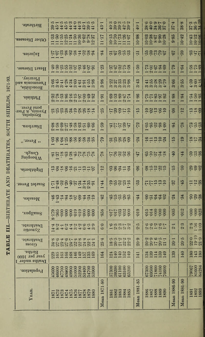 TABLE III.—BIRTHRATE AND DEATHRATES, SOUTH SHIELDS, 1871-93. •a^jq^jig »C ip ip CO O CO ip ip co 0 co *0 01 tp <P Oi t^<p p X CC Ip S X 1 t^ CD Hi X | x x c< •B8ST39si(i 4p4p40iMfN4pxpipco hhh(Nhh60CU>1 hH rH r—4 r—' 1—H 1—' 1—1 r—1 11T7 p Ip Ip (M O oo-m^h i-H i-H i—H r-H i-H 10-98 p p p p pi 9-85 P P p c U- ! 05 I Xt^r- •as^asiQ ^ajj OOOiCOlt^WCDNH PX(M4pcoppppp I-H —H i-H i-H 1—1 1—( r—( |H 1-23 u- 01 »o 00 P Tt< P ^ p 1-50 C0-Ht^^O3 tpO0X0 —4 Ol P—1 r-H I-H 1-79 1-64 X 40 0 40 Ip X I—4 I-H r— •Xsunakj pan niaoujnaaj ‘siiiqono.if[ pr^-hpjcppppipp 3 98 M X X pi p P T* Ip pi pi tp 99-8 40 »P p P sIsTlI9UcT (MXCCCO01ONOO5(N Mh*ipoOH*HpO^OO (}]hhh(^^)h(Mhh 1-91 05 CO 05 P pipoort'p- 1—I >-H 1—1 Ol H 1-86 40 ^H »o r- IM Ip Ip X p X r—1 I-H ^H p—1 P-H 1-88 1-84 1-54 1-50 ■.wad j jinad -jan<j ^BitaasAj hH40XXP05XC0XP (M Ol CM CO CO —1 <N (01 r-H r-H •25 h.OCU^O h(MOh-h i—1H ONfO0O —1 O O -4 ■os (M i-H X X <0. —• -H C •'eaoqxnqQ XXOJ^XXfOrHOO pipp^^ippppo C~4 1”1 O'! O'! 1-H r-H 1—H i—H i-H 1-59 Ht'h-ON P tp »p p P I-H (M Ip 40 40 IM X 0 p p pi p p i-H i-H •84 X tp x >0 X ip ip 4 0 C0CDp4OXCDXXP4D •79 H1O0XC5 •24 CD —I X 0 P 40 05 X t^ p •qSnog Saidooq^ r--r^xxx40iMX40x XX—'CDXPi^r^i^t'- i-H 1—H 00 r- h* 0 IN Cl 0 -H 1^ CO 10 10 r-- P lOOt^^X CD i-H »0 *0 •40 p p 05 C0 CD •o co X 'euoqqqdiQ X P X CD CD ^h —1 X ^ 01 X CD P -h P 0 0 0 -H 0 CO 0 X 4-0 Ol Ol 40 0 ^ ^ IN H 40 0 i-H 05 05 Ol 0100 •J8A8^ ^ajI'BOg HCOlNOOf'^^iOH I'i'ipiN^MWHKO! ’ H ‘ H 00 IN ' 1-44 05 10 Ol CO CO HipipNp CO 40 H|>0COO tp Ip p p rp t^ CO Cf. -HNCC I-H I-H X •sajsisa]^ cdxppxi-^osppo5 ^'?7,(?)7'PP'?97i •42 40 40 4.0 O 40 P p 40 (M X P P ’ O hH P P (M 00000 *.! •24 •34 0 05 X P (M X •XOd^'BUIg 0IOOOOQCJ5OOO l^CDOOO—<-^oOO HMpppppOOp X ■858 l^NCONO —< —< co co 0 p p p p p •019 40 P O O O p-4 p^ O O O pppop •005 IM p 0 0 X 0 0 01 0 0 0 *8;'BJq^'B8Q oi^ouiAz P(Mp(MP<M<Mp4pp PXPCDPXPCDPX 6-0 p ip p I p pi >-h <m oi di co 2*5 CD CD p i Cp tp Ol Ol ^ (>1 r^H Ol cp <M 2-8 1-56 3 09 •a^jq^aQ; ssojo XpPptpPXPpp p r- x p m 01 P <M P CO (M Ol <01 <M Ol <N IN 01 01 p 40 01 ip 40 Ol pi pi 00 0 ^ 01 01 ^H Ol 01 Ol Ol 605 P p CD ip P O O t^ O ^H Ol (N r-i (M (M 20 T 40 0 (M 22 0 1919 21-9 •sq^jig 0001 J9<i -I'88^ l japan sq}nag OiOOO0X0C5t^iOC5 N O O 0 0 ^ ^ 'O CO 0 Ol i-1 »“H 1—1 H r-1 i-H •—1 i-H r—1 P 0 i-H -tH 0 0 Ol 05 <M P P 40 P P P 05 HI 05 05 CO CO ^H 40 P 1—H »—H i-H r-H r-H 05 X 0 p r-H 0X0 X P X ■aoi^nindoj 0000000000 0000000000 cdcdi>iX050<mpi>*05 IO 0 1^ X Cl -1 (N 05 ^ LO Tj< Tjl 0 O 1C O lO 00000 0 0 0 0 0 CO IN rH pH Cl I— 05 r-H CO 40 40 40 CO 0 CD 00000 00000 X 40 X r-H X I''- 05 H p 0 0 0 O 79067 81600 84284 Year. ^A|M^O0t^XClO xxxxxxxxxx Mean 1871-SO — Ol co P »o CO 00 00 x co X X X X X Mean 1881-85 0 t'- X 05 O X X X X 05 X X X X X H i-H f“< 1—H rH Mean 1886-90 Mean 1881-90 1891 1892 1893