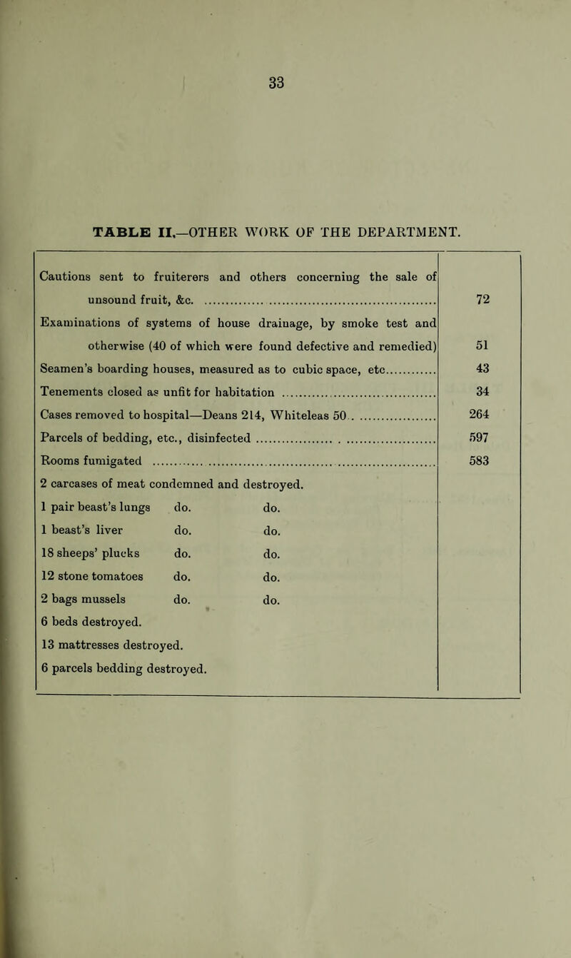 33 TABLE II.—OTHER WORK OF THE DEPARTMENT. Cautions sent to fruiterers and others concerning the sale of unsound fruit, &c. 72 Examinations of systems of house drainage, by smoke test and otherwise (40 of which were found defective and remedied) 51 Seamen’s boarding houses, measured as to cubic space, etc. 43 Tenements closed as unfit for habitation . 34 Cases removed to hospital—Deans 214, Whiteleas 50. 264 Parcels of bedding, etc., disinfected . 597 Rooms fumigated . 583 2 carcases of meat condemned and destroyed. 1 pair beast’s lungs do. do. 1 beast’s liver do. do. 18 sheeps’plucks do. do. 12 stone tomatoes do. do. 2 bags mussels do. do. 6 beds destroyed. 13 mattresses destroyed.