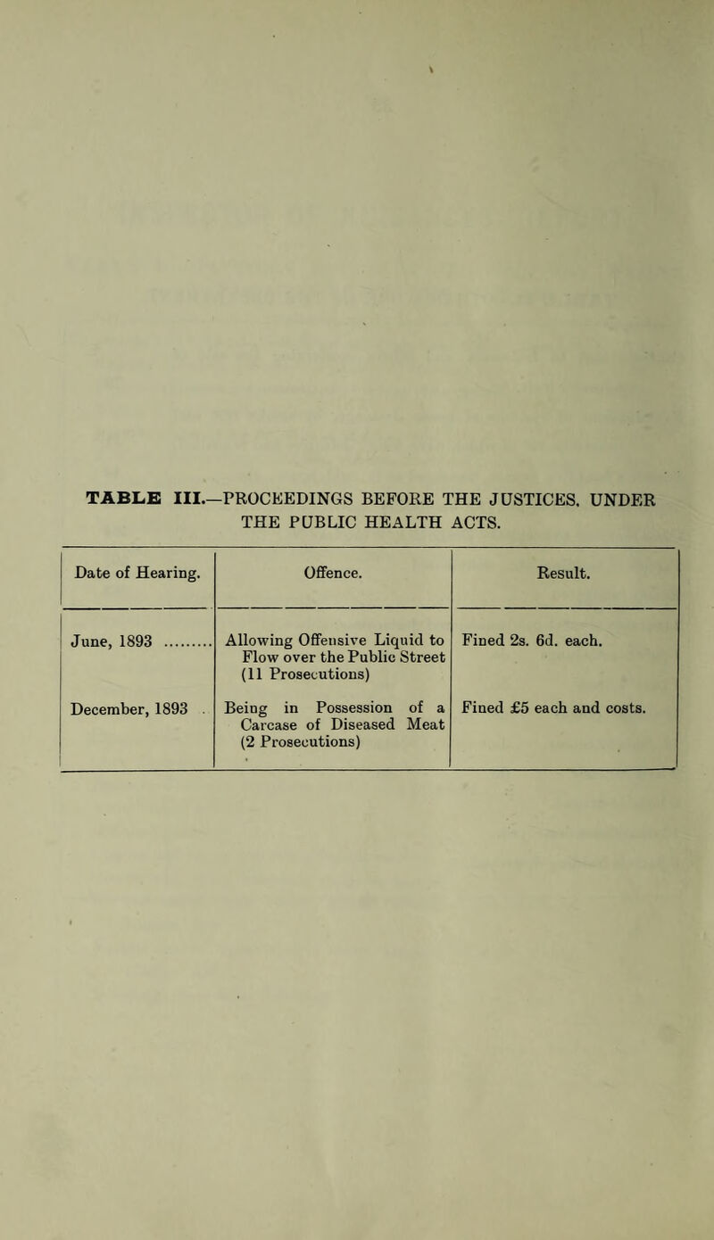 table: hi.—proceedings before the justices, under THE PUBLIC HEALTH ACTS. Date of Hearing. Offence. Result. June, 1893 . Allowing Offensive Liquid to Flow over the Public Street (11 Prosecutions) Fined 2s. 6d. each. December, 1893 . Being in Possession of a Carcase of Diseased Meat (2 Prosecutions) Fined £5 each and costs.