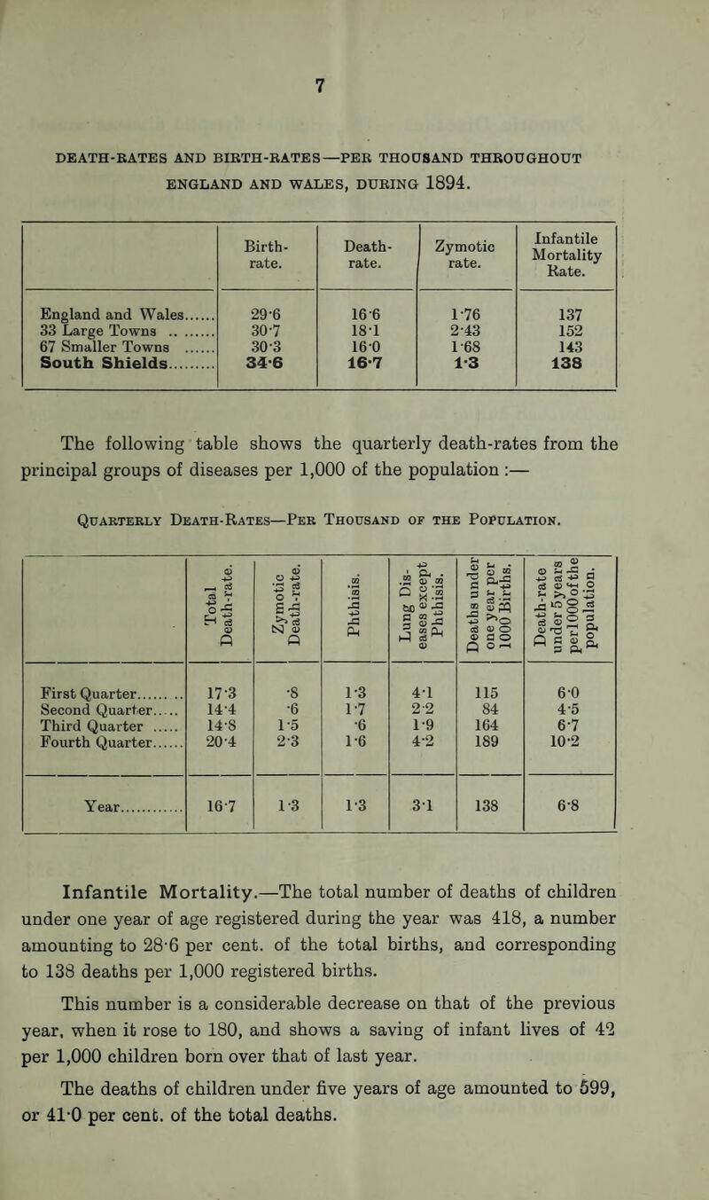 DEATH-RATES AND BIRTH-RATES—PER THODSAND THROUGHOUT ENGLAND AND WALES, DURING 1894. Birth¬ rate. Death- rate. Zymotic rate. Infantile Mortality Rate. England and Wales. 29-6 16-6 1-76 137 33 Large Towns . 30-7 18T 2-43 152 67 Smaller Towns . 30-3 160 1-68 143 South Shields. 34-6 16-7 1-3 138 The following table shows the quarterly death-rates from the principal groups of diseases per 1,000 of the population :— Quarterly Death-Rates—Per Thousand or the Population. Total Death-rate. Zymotic Death-rate. Phthisis. Lung Dis¬ eases except Phthisis. Deaths under one year per 1000 Births. . _i Death-rate under 5years perlOOOofthe population. First Quarter. 17-3 •8 1-3 41 115 6-0 Second Quarter. 14-4 •6 1-7 2 2 84 4-5 Third Quarter . 14-8 1-5 •6 1-9 164 6-7 Fourth Quarter. 20-4 2-3 1-6 4-2 189 10-2 Year. 16-7 13 13 3T 138 6-8 Infantile Mortality.—The total number of deaths of children under one year of age registered during the year was 418, a number amounting to 28'6 per cent, of the total births, and corresponding to 138 deaths per 1,000 registered births. This number is a considerable decrease on that of the previous year, when it rose to 180, and shows a saving of infant lives of 42 per 1,000 children born over that of last year. The deaths of children under five years of age amounted to 599, or 41-0 per cent, of the total deaths.