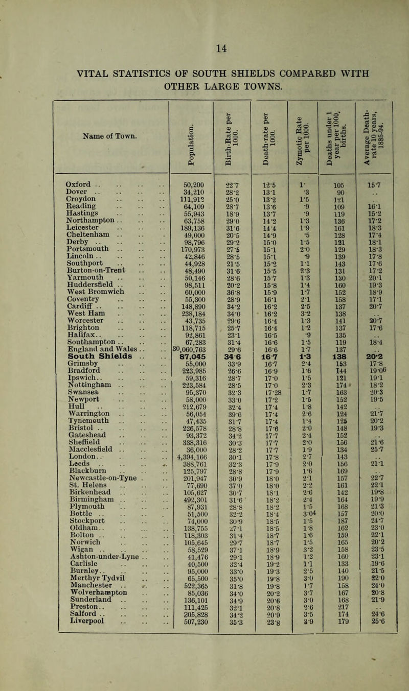 VITAL STATISTICS OF SOUTH SHIELDS COMPARED WITH OTHER LARGE TOWNS. Name of Town. Population. Birth-Rate per 1000. Death-rate per 1000. -—-- Zymotic Rate per 1000. Deaths under 1 year per 1000, births. Average Death- rate 10 years, 1885-94. Oxford. 50,200 22'7 12'5 1- 105 15-7 Dover. 34,210 28-2 13T •3 90 Croydon . 111,912 25*0 13-2 1-5 1-21 Reading . 64,109 28-7 13-6 •9 109 16-1 Hastings . 55,943 18-9 13-7 •9 119 15-2 Northampton. 63,758 290 14-2 1-3 136 17-2 Leicester . 189,136 31'6 14-4 1-9 161 18-3 Cheltenham 49,000 20-5 14*9 •5 128 17-4 Derby. 98,796 29-2 15-0 1-5 121 18-1 Portsmouth. 170,973 27'6 15T 2-0 129 18-3 Lincoln . 42,846 28-5 15T •9 139 17-8 Southport . 44,928 21-5 15-2 1-1 143 17-6 Burton-on-Trent 48,490 31-6 15-5 2-3 131 17-2 Yarmouth . 50,146 28-6 15-7 1-3 130 20-1 Huddersfield. 98,511 20-2 15-8 1-4 160 19-3 West Bromwich 60,000 36-8 15-9 1-7 152 18-9 Coventry . 55,300 28-9 16T 21 158 17-1 Cardifl'. 148,890 34-2 16-2 2-5 137 20-7 West Ham 238,184 34-0 16-2 3-2 138 Worcester . 43,735 29-6 16-4 1-3 141 20-7 Brighton . 118,715 25-7 16-4 1-2 137 17-6 Halifax.. . 92,861 23T 16-5 ■9 135 Southampton. 67,283 31-4 16*6 1-5 119 18-4 England and Wales .. 30,060,763 29-6 16-6 1-7 137 South Shields .. 87,045 34 6 16 7 1-3 13S 20-2 Grimsby . 55,000 33-9 16-7 2-4 153 17-8 Bradford . 223,985 26-6 16-9 1-6 144 19-06 Ipswich.. 59,316 28-7 17-0 1-5 121 19-1 Nottingham. 223,584 28-5 170 2-3 174 • 18-2 Swansea . 95,370 32-3 17-28 1-7 163 20-3 Newport . 58,000 33-0 17-2 1*5 152 19-5 Hull . 212,679 32-4 17-4 1-8 142 Warrington. 56,054 39-6 17-4 2-6 124 21*7 '1 ynemouth. 47,435 31-7 17-4 1-4 125 20*2 Bristol. 226,578 28-8 17-6 2-0 148 19-3 Gateshead . 93,372 34-2 17-7 2-4 152 Sheffield 338,316 30-3 17-7 2-0 156 2i-6 Macclesfield. 36,000 28-2 17-7 1-9 134 25-7 London.. 4,394,166 30 T 17-8 2-7 143 Leeds 388,761 32-3 17-9 2-0 156 2i-i Blackburn 125,797 28-8 17-9 1-6 169 Newcastle-on-Tyne . 201,947 30-9 18-0 2-1 157 22-7 St. Helens . 77,690 37-0 18-0 2-2 161 22-1 Birkenhead. 105,627 30-7 18-1 2-6 142 19-8 Birmingham. 492,301 31-6 18*2 2-4 164 19-9 Plymouth . 87,931 28-8 18-2 1-5 168 21-3 Bottle. 51,500 32-2 18-4 304 157 20-0 Stockport . 74,000 30-9 18-5 1-5 187 24-7 Oldham.. . 138,755 27 T 18-5 1-8 162 23-0 Bolton. 118,303 31-4 18-7 1-6 159 22-1 Norwich 105,645 29-7 18-7 1-5 165 20-2 Wigan. 58,529 37-1 18-9 3-2 158 23-5 Ashton-under-Lyne .. 41,476 29 T 18-9 1-2 160 23-1 Carlisle . 40,500 32-4 19-2 1-1 133 19-6 Burnley. 95,000 33-0 19-3 2-5 140 21-5 Merthyr Tydvil 65,500 35‘0 19*8 3-0 190 220 Manchester .. r. 522,365 31-8 19*8 1-7 158 24-0 Wolverhampton 85,036 34'0 20-2 3-7 167 20-8 Sunderland. 136,101 34-9 20-6 3-0 168 21-9 Preston. 111,425 32-1 20-8 2-6 217 Salford. 205,828 34-2 20-9 3-5 174 24-6 Liverpool . 507,230 35-3 23-8 3-9 179 25-6