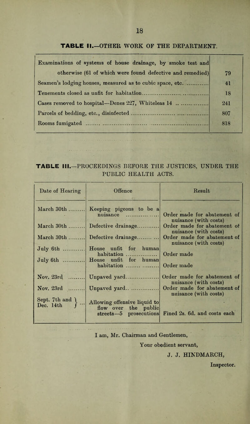 TABLE II_OTHER WORK OF THE DEPARTMENT. Examinations of systems of house drainage, by smoke test and otherwise (61 of which were found defective and remedied) 79 Seamen’s lodging houses, measured as to cubic space, etc. 41 Tenements closed as unfit for habitation. 18 Cases removed to hospital—Denes 227, Whiteleas 14 . 241 Parcels of bedding, etc., disinfected. 807 Rooms fumigated . . 818 TABLE III_PROCEEDINGS r.EFORE THE JUSTICES, UNDER THE PUBLIC HEALTH ACTS. Date of Hearing Offence Result March 30th. Keeping pigeons to be a nuisance . Order made for abatement of nuisance (with costs) March 30th. Defective drainage. Order made for abatement of nuisance (w’ith costs) March 30th. Defective drainage. Order made for abatement of nuisance (with costs) July 6th . House unfit for human habitation . Order made July 6th . House unfit for human habitation . Order made Nov. 23rd . Unpaved yard. Order made for abatement of nuisance (with costs) Nov. 23rd . Unpaved yard. Order made for abatement of nuisance (with costs) Sept. 7th and \ Dec. 14th / ■ Allowing offensive liquid to flow over the public streets—5 prosecutions Fined 2s. fid. and costs each I am, Mr. Chairman and Gentlemen, Your obedient servant, J. J. HINDMARCH, Inspector.