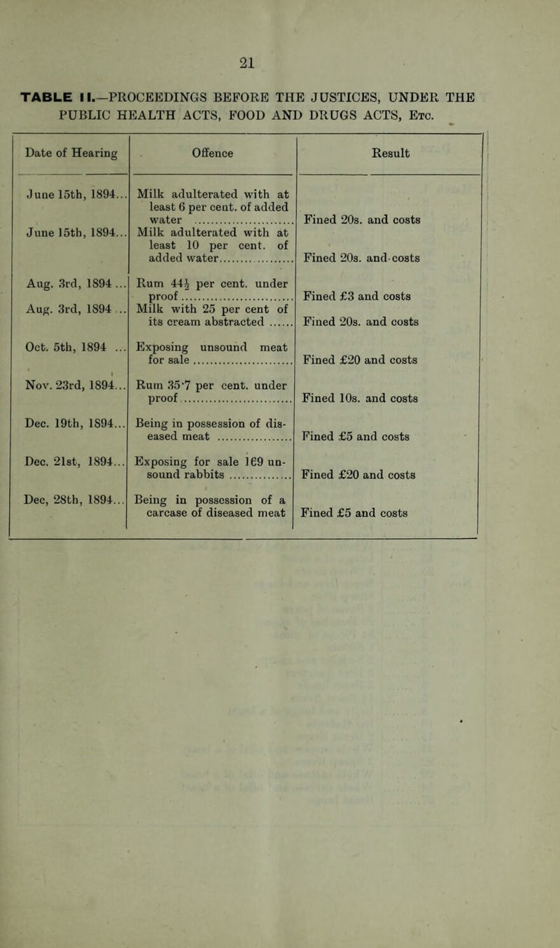 TABLE 11.—PROCEEDINGS BEFORE THE JUSTICES, UNDER THE PUBLIC HEALTH ACTS, FOOD AND DRUGS ACTS, Etc. Date of Hearing Offence Result June 15th, 1894... Milk adulterated with at least 6 per cent, of added water . Fined 20s. and costs June 15th, 1894... Milk adulterated with at least 10 per cent, of added water. Fined 20s. and-costs Aug. 3rd, 1894 ... Rum 44| per cent, under proof. Fined £3 and costs Aug. 3rd, 1894 ... Milk with 25 per cent of its cream abstracted . Fined 20s. and costs Oct. 5th, 1894 ... Exposing unsound meat for sale . Fined £20 and costs Nov. 23rd, 1894... Rum 35 7 per cent, under proof . Fined 10s. and costs Dec. 19th, 1894... Being in possession of dis- eased meat . Fined £5 and costs Dec. 21st, 1894... Exposing for sale 169 un- sound rabbits . Fined £20 and costs Dec, 28th, 1894... Being in possession of a carcase of diseased meat j Fined £5 and costs