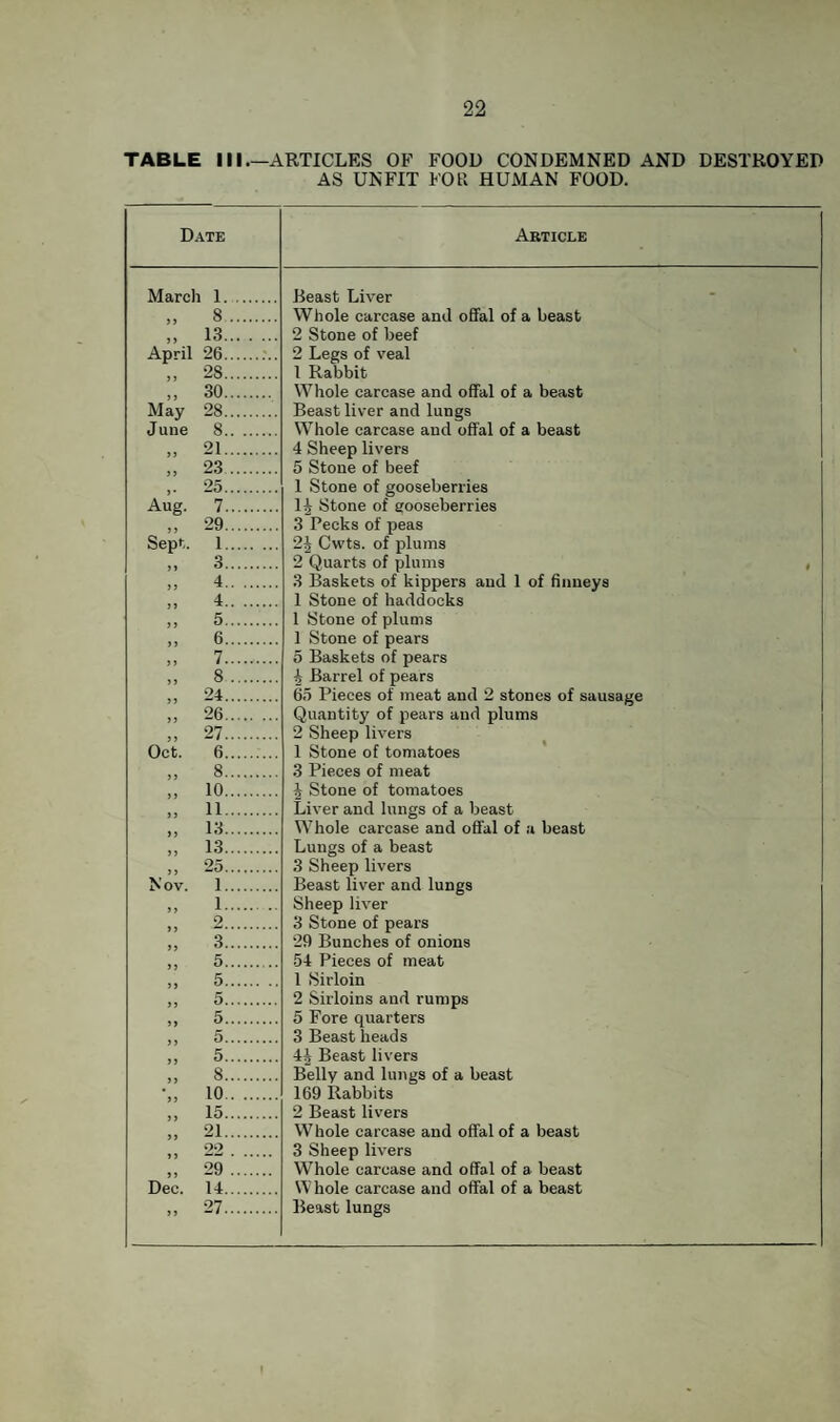 TABLE III.—ARTICLES OF FOOD CONDEMNED AND DESTROYED AS UNFIT FOK HUMAN FOOD. Date Article March 1. Beast Liver „ 8. Whole carcase and offal of a beast „ 13. 2 Stone of beef April 26. 2 Legs of veal „ 28. 1 Rabbit „ 30. Whole carcase and offal of a beast May 28. Beast liver and lungs June 8. Whole carcase and offal of a beast „ 21. 4 Sheep livers „ 23. 5 Stone of beef .. 25. 1 Stone of gooseberries Aug. 7. 14 Stone of gooseberries „ 29. 3 Pecks of peas Sept. 1. 24 Cwts. of plums „ 3. 2 Quarts of plums , „ 4. 3 Baskets of kippers and 1 of hnneys )) 4. 1 Stone of haddocks „ 5. 1 Stone of plums „ 6. 1 Stone of pears „ 7. 5 Baskets of pears „ 8. 4 Barrel of pears „ 24. 65 Pieces of meat and 2 stones of sausage „ 26. Quantity of pears and plums 27. 2 Sheep livers ^ Oct. 6. 1 Stone of tomatoes 8. 3 Pieces of meat „ 10. 4 Stone of tomatoes .. 11. Liver and lungs of a beast „ 13. Whole carcase and offal of a beast „ 13. Lungs of a beast 25. 3 Sheep livers N ov. 1. Beast liver and lungs „ 1. Sheep liver 9 >> .. 3 Stone of pears „ 3. 29 Bunches of onions „ 5. 54 Pieces of meat „ 5. 1 Sirloin „ 5. 2 Sirloins and rumps „ 5. 5 Fore quarters „ 5. 3 Beast heads 5. 44 Beast livers „ 8. Belly and lungs of a beast •„ 10. 169 Rabbits „ 15. 2 Beast livers „ 21. Whole carcase and offal of a beast 09 3 Sheep livers „ 29. Whole carcase and offal of a beast Dec. 14. Whole carcase and offal of a beast 27. Beast lungs