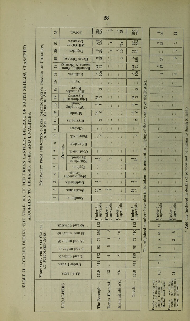 o a O 02 Q g s 02 H O 02 O >< ai <5 s <5 02 :zi Ci  p ^ H W H Q r/3 a H-J E-i HH a <! o o a Q Iz; <! co' a O < s o 2° !z; a a a X a o 1—1 a a o a B EH <; a o Q a o o o a CQ •<) Mortality from sub.ioinkd causes, distinguishing deaths of Children, UNDER Five Years of Age. CO (M ivxoi roo tofO 00 ro CO 1 lO c- 1 1 ooo 1 05v0 1 lOC^ i CO •sast?asiQ ■13^0 IIV rH o to^ • 1—1 -CO fO rO . I-H * •-H ro to lO r^ ro O CO •saunfuj 00 CO ; I-H ro O rO i-H 11 49 2 ‘asuasiQ ^aijaii Cj COCO ;i-t 1-H rouo CO rH 00 ^sunaid 2^ tJiuoui -na«<j ‘si^iip'aoja «:r I-H o> : . : . rH 05 Ch. ■s'siqHid: -o ro O ; : ; : i-H • • sO roo o , 'anS V to •jaAa^ oiltjuinaq^ : : : : :io 'A.nuasj{Q; putt ttaaqjJttiQ «=•■ CO : : ■ : to . : CO CO to •uSnoQ Sutdooq^ 00 f-i • : CO -H CO I—i ■sa|Sttax\[ •=*■ CO «=t- CO •se[adisiig • CO ; : : CO o ■Bjaioqo CT> Fevers. •lBjad.iauj :co : ; : CO 00 •Suisdepa [> •X)anui;uo0 o ■pioqdAi JO oua^uji r-< fO ; ro f-HO lO ■suqd.fx •dnoJQ snouttjqiuaj\[ •eLiaqHldiCI 'ttUl!JttI.IttOS rH rH f-H I-H Under 5. .. 5 upwards Under 5... 5 upwards Under 5... 5 upwards Under 5... 5 upwards Mortality from all Causes, AT Subjoined Ages. •spjBAidn puc 99 ro CO rH ro 00 rH *59 aapun pau gg Oi ro 00 OO i-H ro * O I-H ■gg japun pu-e gi CO -H c- c«- •gx japm\ puB g CO IC rH 05 00 05 •gaapun putj x 172 4 3 05 C- i-H I-H •sage n® IV 1319 13 *26 1358 # Add one (included in deaths of persons not Ijelonging to South Shields).
