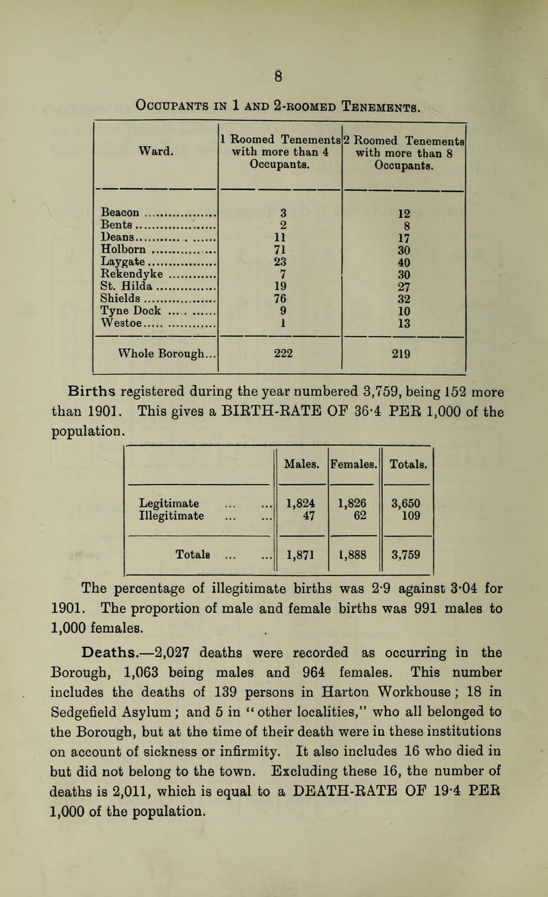 Occupants in 1 and 2-roomed Tenements. Ward. 1 Roomed Tenements with more than 4 Occupants. 2 Roomed Tenements with more than 8 Occupants. Beacon . 3 12 Bents. 2 8 Deans. 11 17 Holborn . 71 30 Laygate. 23 40 Rekendyke . 7 .30 St. Hilda. 19 27 Shields. 76 32 Tyne Dock .. 9 10 W eatoe. 1 13 Whole Borough... 222 219 Births registered during the year numbered 3,759, being 152 more than 1901. This gives a BIETH-EATE OF 36'4 PEE 1,000 of the population. Males. Females. Totals. Legitimate . Illegitimate . 1,824 47 1,826 62 3,650 109 Totals . 1,871 1,888 3,759 The percentage of illegitimate births was 2-9 against 3'04 for 1901. The proportion of male and female births was 991 males to 1,000 females. Deaths.—2,027 deaths were recorded as occurring in the Borough, 1,063 being males and 964 females. This number includes the deaths of 139 persons in Harton Workhouse; 18 in Sedgefield Asylum; and 5 in “other localities,” who all belonged to the Borough, but at the time of their death were in these institutions on account of sickness or infirmity. It also includes 16 who died in but did not belong to the town. Excluding these 16, the number of deaths is 2,011, which is equal to a DEATH-EATE OF 19-4 PEE 1,000 of the population.