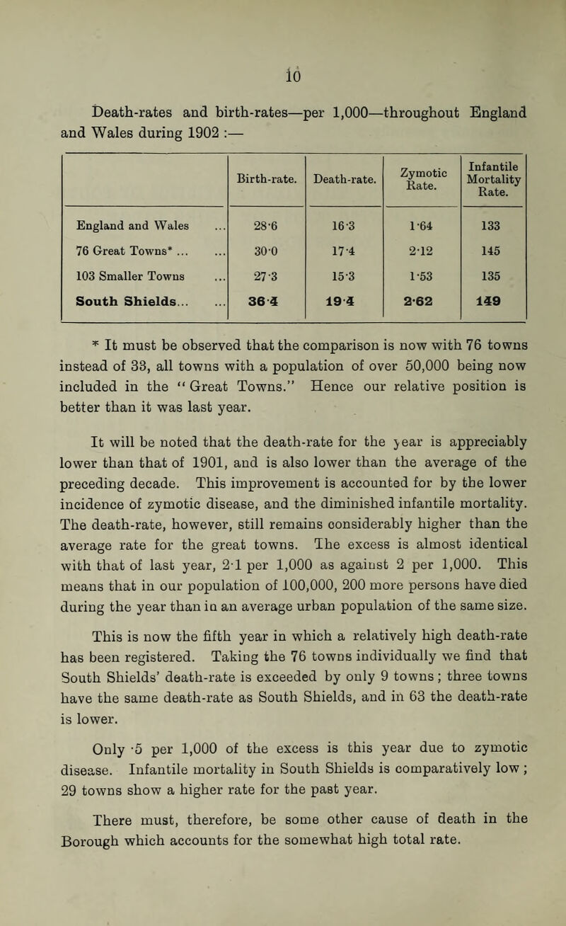 io Death-rates and birth-rates—per 1,000—throughout England and Wales during 1902 :— Birth-rate. Death-rate. Zymotic Rate. Infantile Mortality Rate. England and Wales 28-6 16-3 1-64 133 76 Great Towns*. 300 17-4 212 145 103 Smaller Towns 27-3 15-3 1-53 135 South Shields. 36-4 19 4 2-62 149 It must be observed that the comparison is now with 76 towns instead of 33, all towns with a population of over 50,000 being now included in the “ Great Towns.” Hence our relative position is better than it was last year. It will be noted that the death-rate for the >ear is appreciably lower than that of 1901, and is also lower than the average of the preceding decade. This improvement is accounted for by the lower incidence of zymotic disease, and the diminished infantile mortality. The death-rate, however, still remains considerably higher than the average rate for the great towns. The excess is almost identical with that of last year, 2T per 1,000 as against 2 per 1,000. This means that in our population of 100,000, 200 more persons have died during the year than in an average urban population of the same size. This is now the fifth year in which a relatively high death-rate has been registered. Taking the 76 towns individually we find that South Shields’ death-rate is exceeded by only 9 towns; three towns have the same death-rate as South Shields, and in 63 the death-rate is lower. Only -5 per 1,000 of the excess is this year due to zymotic disease. Infantile mortality in South Shields is comparatively low; 29 towns show a higher rate for the past year. There must, therefore, be some other cause of death in the Borough which accounts for the somewhat high total rate.