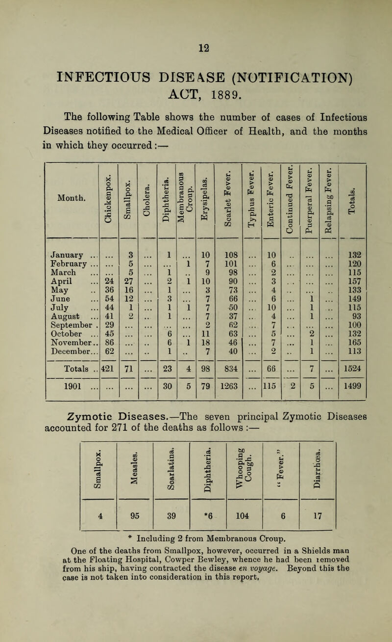 INFECTIOUS DISEASE (NOTIFICATION) ACT, 1889. The following Table shows the number of cases of Infectious Diseases notified to the Medical Officer of Health, and the months in which they occurred:— Month. Chickenpox. Smallpox. j Cholera. Diphtheria. Membranous Croup. j Erysipelas. Scarlet Fever. 1 Typhus Fever. Enteric Fever. Continued Fever. Puerperal Fever. Relapsing Fever. :q O H January ... 3 1 10 108 10 1.32 February ... ... 5 i 7 101 6 120 March . . 5 i 9 98 2 115 April 24 27 2 i 10 90 3 157 May 36 16 1 3 73 4 133 June 54 12 3 7 66 6 1 149 July 44 1 1 i 7 50 10 1 115 August 41 2 1 7 37 4 1 93 September . 29 . . 2 62 7 100 October ... 45 6 11 63 5 . . 2 132 November.. 86 6 i 18 46 7 1 165 December... 62 ... 1 •• 7 40 2 1 113 Totals .. 421 71 ... 23 4 98 834 68 7 ... 1524 1901 ... ... ... 30 5 79 1263 115 2 5 1499 Zymotic Diseases.—The seven principal Zymotic Diseases accounted for 271 of the deaths as follows :— Smallpox. Measles. Scarlatina. Diphtheria. Whooping Cough. “Fever.” Diarrhoea. 4 95 39 *6 104 6 17 * Including 2 from Membranous Croup. One of the deaths from Smallpox, however, occurred in a Shields man at the Floating Hospital, Cowper Bewley, whence he had been removed from his ship, having contracted the disease en voyage. Beyond this the case is not taken into consideration in this report,