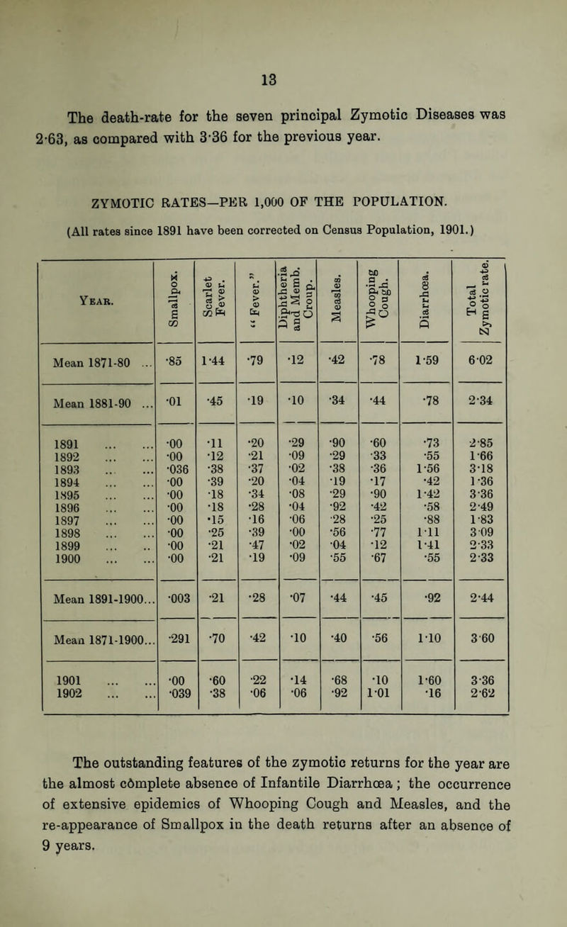 The death-rate for the seven principal Zymotic Diseases was 2-63, as compared with 3-36 for the previous year. ZYMOTIC RATES—PER 1,000 OF THE POPULATION. (All rates since 1891 have been corrected on Census Population, 1901.) Year. Smallpox. Scarlet Fever. “Fever.” Diphtheria and Memb. Croup. Measles. Whooping Cough. Diarrhoea. Total Zymotic rate. Mean 1871-80 ... *85 1-44 •79 •12 •42 •78 D59 6-02 Mean 1881-90 ... •01 •45 •19 •10 •34 •44 00 2^34 1891 . •00 •11 •20 •29 •90 •60 •73 2-85 1892 . •00 •12 •21 •09 •29 •33 •55 1-66 189.3 . •036 •38 •37 •02 •38 •36 1-56 3-18 1894 . •00 •39 •20 •04 •19 •17 •42 1-36 1895 . •00 •18 •34 •08 •29 •90 1-42 3-36 1896 . •00 •18 •28 •04 •92 •42 •58 2-49 1897 . •00 •15 •16 •06 ■28 •25 •88 1-83 1898 . •00 •25 •39 •00 •56 •77 111 3 09 1899 . •00 •21 •47 •02 •04 •12 141 2-33 1900 . •00 •21 •19 •09 •55 •67 •55 2-33 Mean 1891-1900... •003 •21 •28 •07 •44 •45 •92 2-44 Mean 1871-1900... •291 •70 •42 •10 •40 •56 1-10 3-60 1901 . •00 •60 •22 •14 •68 •10 1-60 3-36 1902 . •039 •38 •06 •06 •92 1-01 •16 2-62 The outstanding features of the zymotic returns for the year are the almost c6mplete absence of Infantile Diarrhoea ; the occurrence of extensive epidemics of Whooping Cough and Measles, and the re-appearance of Smallpox in the death returns after an absence of 9 years.