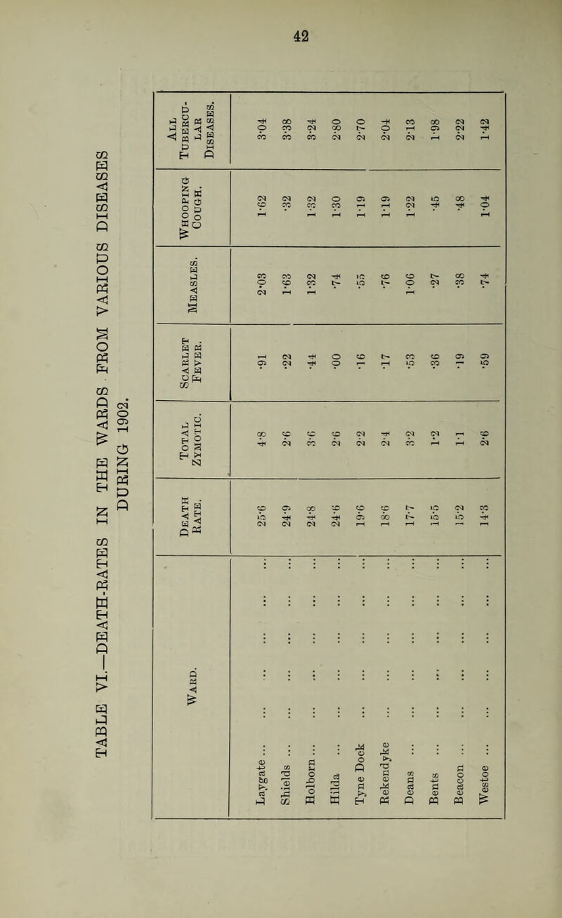 TABLE VI.—DEATH-EATES IN THE WAEDS FROM VARIOUS DISEASES DURING 1902. D M s» Mo <] H . a o § 6<\ <N 6^ X • a” P »h c<i P 00 p *b »h O C5 < cS bo CO fl o 'o cS o o p <u H o ►» 'O c <v rta <v Pi P p: o o c3 0) p