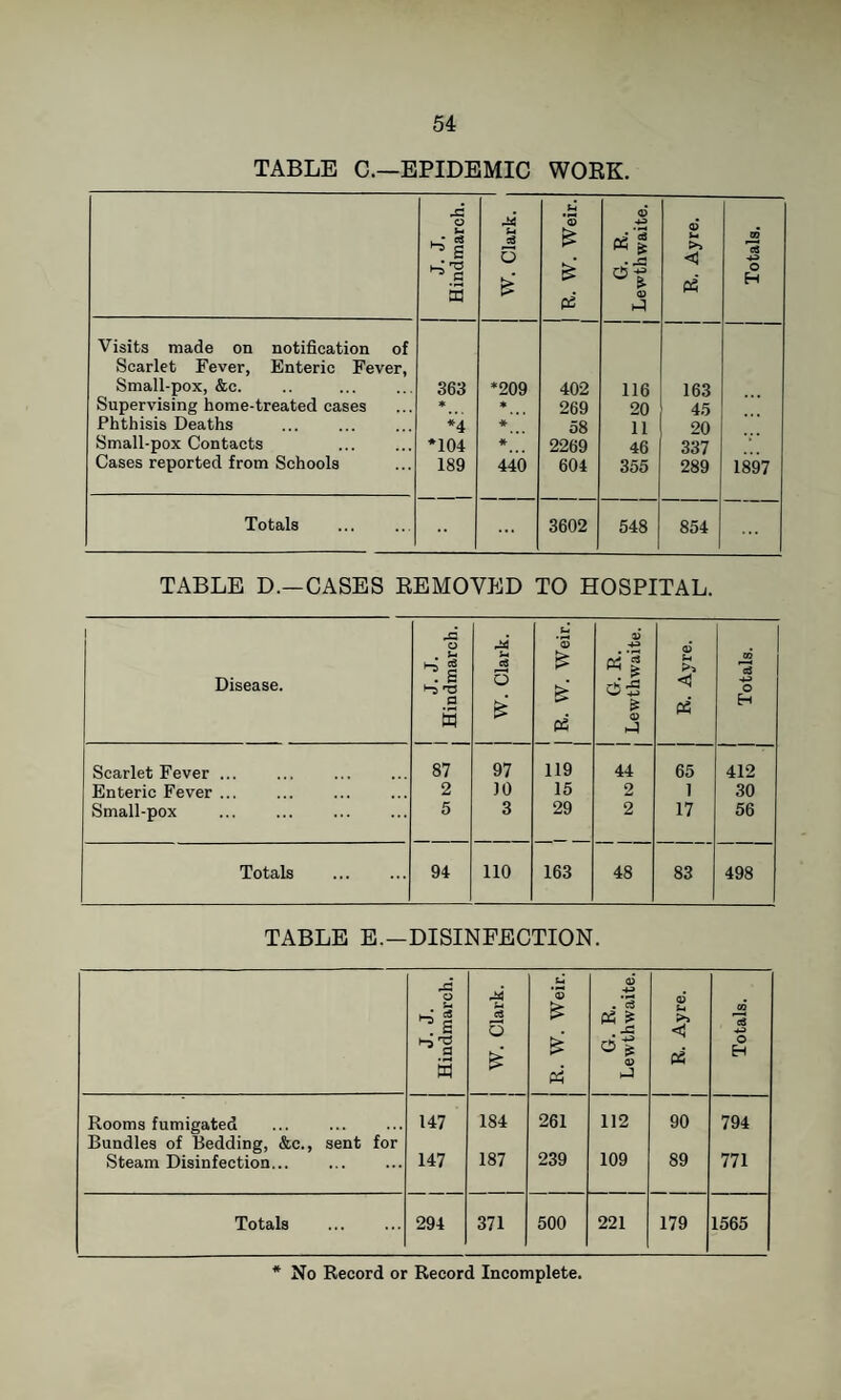 TABLE C.—EPIDEMIC WOEK. J. J. Hindmarch. 1 W. Clark, i i 1 R. W. Weir. G. R. Lewthwaite. R. Ayre. Totals. Visits made on notification of Scarlet Fever, Enteric Fever, Small-pox, &c. Supervising home-treated cases 363 *209 402 116 163 * 269 20 45 Phthisis Deaths *4 * 58 11 20 Small-pox Contacts . *104 * 2269 46 337 Cases reported from Schools 189 440 604 355 289 1897 Totals ... 3602 548 854 TABLE D.—CASES EEMOVED TO HOSPITAL. 1 Disease. O . u i a s W. Clark. 1 1 R. W. Weir. 1 1 1 R. Ayre. Totals. Scarlet Fever. 87 97 119 44 65 412 Enteric Fever ... 2 10 15 2 1 30 Small-pox 5 3 29 2 17 56 Totals 94 110 163 48 83 498 TABLE E.—DISINFECTION. J. J. Hindmarch. 1 1 W. Clark. i R. W. Weir. G. R. Lewthw'aite. I R. Ayre. Totals. Rooms fumigated Bundles of Bedding, &c., sent for 147 184 261 112 90 794 Steam Disinfection... 147 187 239 109 89 771 Totals . 294 371 500 221 179 1565