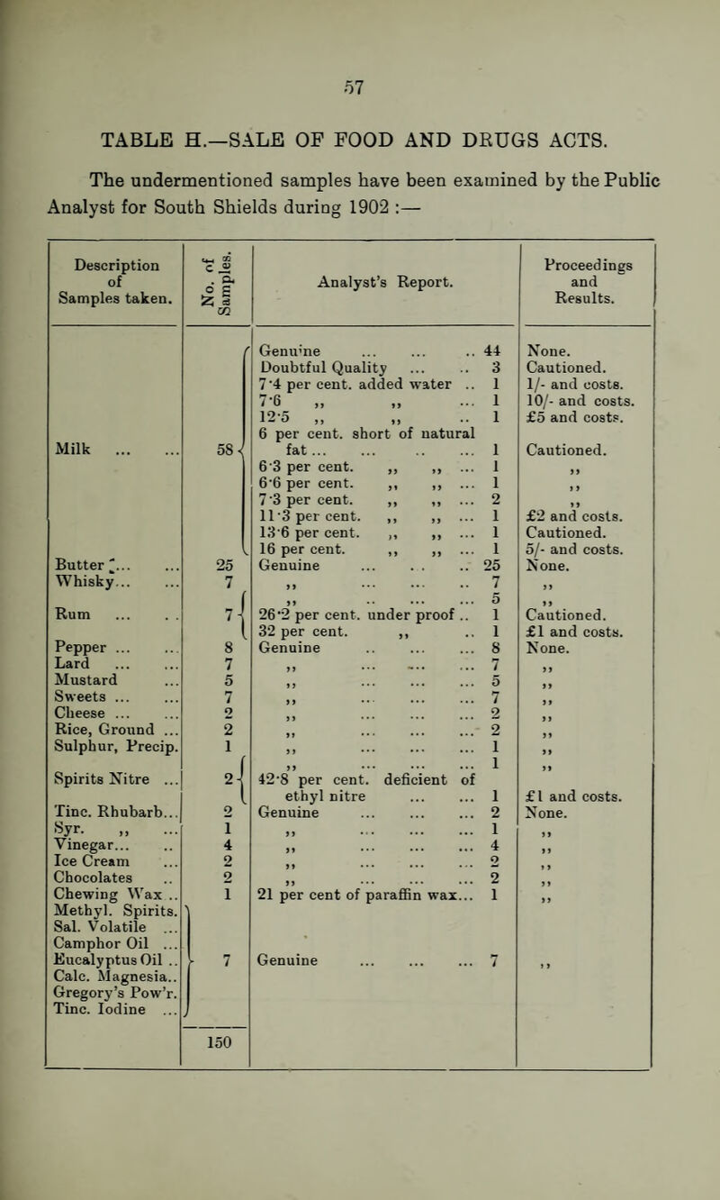 TABLE H.—SALE OF FOOD AND DRUGS ACTS. The undermentioned samples have been examined by the Public Analyst for South Shields during 1902 :— Description of Samples taken. No. of Samples. Analyst’s Report. Proceedings and Results. Genu'ne ... ... .. 44 Doubtful Quality ... .. 3 7'4 per cent, added water .. 1 7-6 ,, ,, ... 1 12-5 „ „ .. 1 6 per cent, short of natural None. Cautioned. 1/- and costs. 10/- and costs. £5 and costs. Milk . 58^ fat. . 1 6 3 per cent. ,, ,, ... 1 6'6 per cent. ,, ,, ... 1 7'3 per cent. ,, ,, ... 2 11'3 per cent. ,, ,, ... 1 13’6 per cent. ,, . 1 CautioDed. 99 i 9 9 9 £2 and costs. Cautioned. 16 per cent. ,, ,, ... 1 5/- and costs. Butter '. 25 Genuine .25 None. Whisky... 7 „ . 7 99 Rum ’{ 99 •• ••• ... O 262 per cent, under proof .. 1 32 per cent. ,, ..1 99 Cautioned. £1 and costs. Pepper. 8 Genuine .. ... ... 8 None. Lard 7 ,, . 7 Mustard 5 ,, . 5 Sweets ... 7 ,, . 7 Cheese ... 2 „ . 2 Rice, Ground ... 2 „ . 2 Sulphur, Precip. 1 ,, . 1 „ . 1 42 8 per cent, deficient of ethyl nitre ... ... 1 99 Spirits Nitre ... 99 £l and costs. Tine. Rhubarb... 2 Genuine ... ... ... 2 None. Syr. 1 „ . 1 Vinegar... 4 „ . 4 Ice Cream 2 Q Chocolates 2 „ . 2 Chewing Wax .. Methyl. Spirits. Sal. Volatile ... Camphor Oil ... 1 \ 21 per cent of paraflSn wax... 1 9 9 Eucalyptus Oil .. Calc. Magnesia.. Gregory’s Pow’r. Tine. Iodine ... - 7 > 150 Genuine ... ... ... 7 9 9