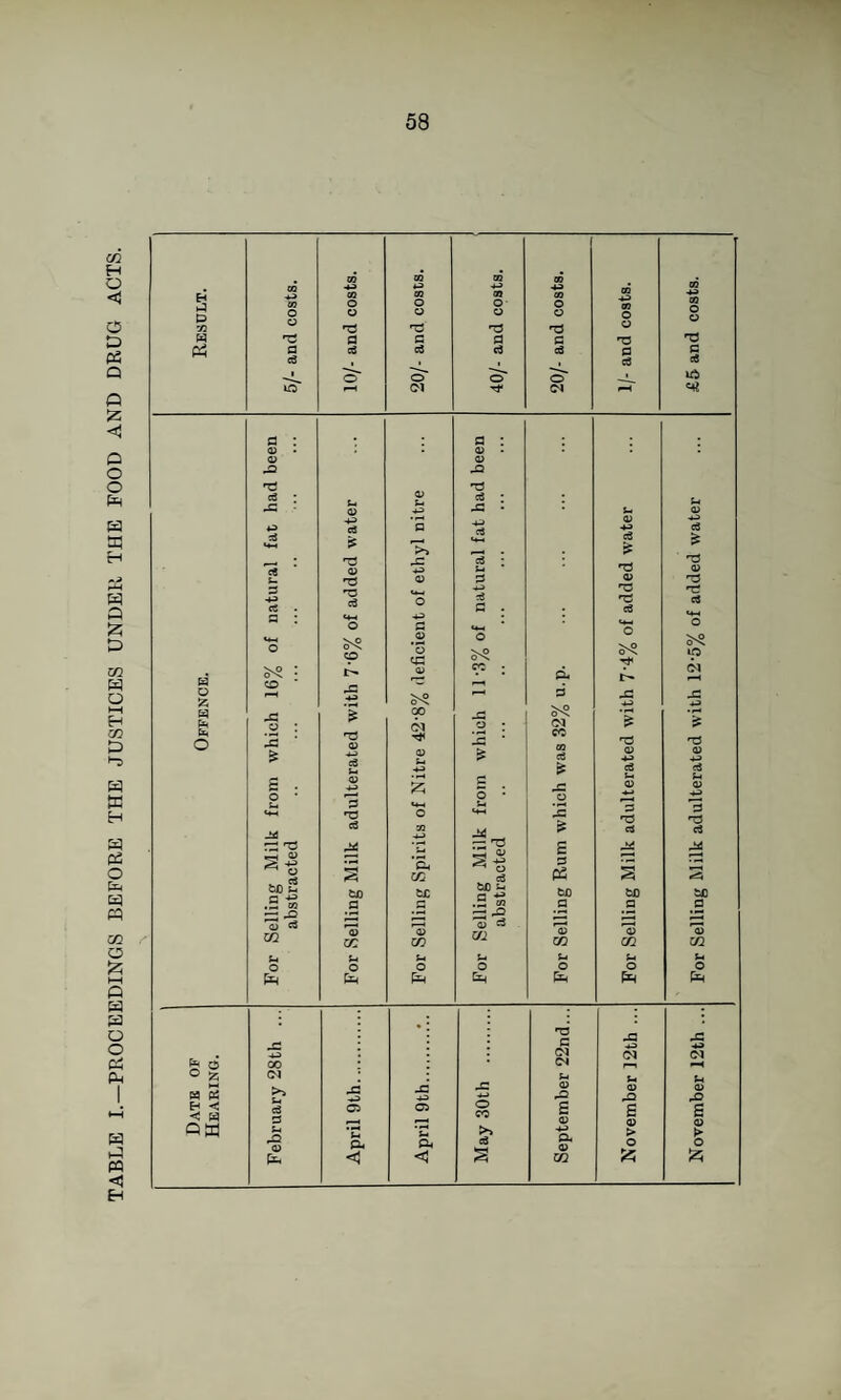 TABLE I.—PROCEEDINGS BEFORE THE JUSTICES UNDER THE FOOD AND DRUG ACTS. QQ QQ 09 CO •4^ 09 0 Sh P 72 03 CQ o ns 03 0 0 ns 03 0 09 0 0 » fl 3 3 3 ns a d cd ed cd cd 3 ed 3 ed 1 O* o' 0 o' irb lO 01 (M «4? fl : 3 : 02 • 0) • <a> 02 43 0; Ut : JS • Ui ce : 43 • ;4 02 +3 •4:4 02 •4^ d «*-< cS & 4: c3 : ns &. '3 0) 3 ns 3 eC . ns ci «*-4 0 4.3 4-> 3 . **-« ns cS •n eS U-i 0 s-s C3 0 Tt^ Q <£> ' r>» 42 •4-3 02 S'? fi 3 4: 4-» 43 4J f*4 00 JS 0 • CQ o 2 ■ 02 02 43 * cc CO «e 02 n3 02 4-» s . o • 02 '3 •4-> Z t*-l 5 • u & 43 C2 ed 02 <4^ C« 02 4^ ns ed 0 99 4ii . Ic ns ej ns c3 n:: 4s: r3 ^ £ 41: 4s! ^ o s ’O4 cc s  *=H y . c8 3 03 s 3 bO b£ bc u bi) bo bD .E 03 3 3 • ^ 03 3 3 3 43 42 33 0) 3 02 cc 02 a? m 00 CO m u u u S-c 0 0 0 0 0 [£4 : ns* .3 43 •4d ■4^ (N (M d 00 O z H m >> .3 42 ■*3i 4>) 43 02 43 02 EH < < w oa cS 3 42 (U C2 ‘t-i 04 <1 05 *t4 O4 < cc >> ed § £ 02 a 02 m £ 02 > 0 £ 02 > 0 Izj