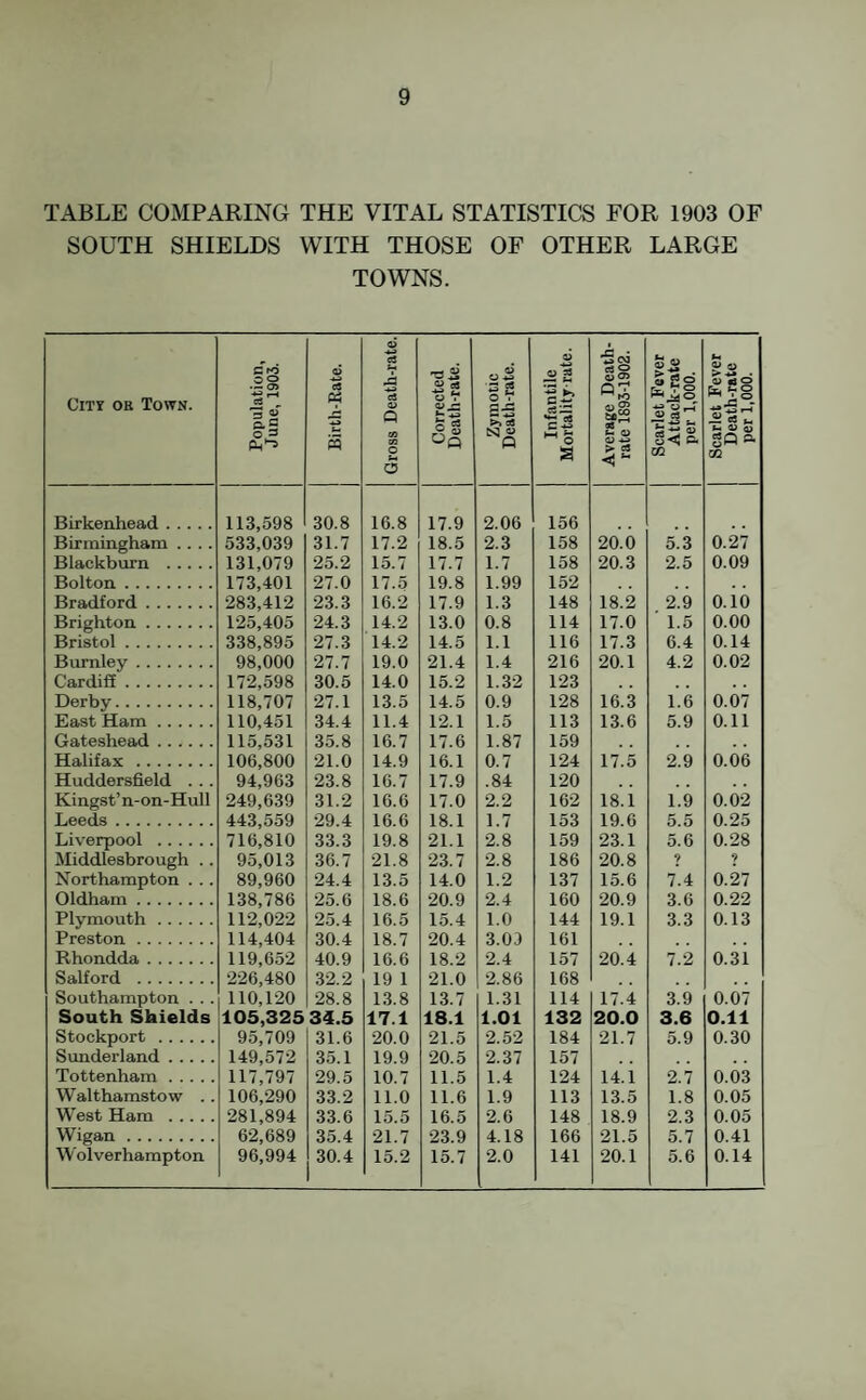 TABLE COxMPARING THE VITAL STATISTICS FOR 1903 OF SOUTH SHIELDS WITH THOSE OF OTHER LARGE TOWNS. City or Town. Population, June, 1903. Birth-Rate. Gross Death-rate. Corrected j Death-rate. Zymotic Death-rate. Infantile Mortality-rate. Average Death- rate 1893-1902. Scarlet Fever Attack-rate per 1,000. Scarlet Fever Death-rate per 1,000. Birkenhead. 113,598 30.8 16.8 17.9 2.06 156 Birmingham .... 533,039 31.7 17.2 18.5 2.3 158 20.0 5.3 0.27 Blackburn . 131,079 25.2 15.7 17.7 1.7 158 20.3 2.5 0.09 Bolton. 173,401 27.0 17.5 19.8 1.99 152 Bradford. 283,412 23.3 16.2 17.9 1.3 148 18.2 2.9 o.io Brighton. 125,405 24.3 14.2 13.0 0.8 114 17.0 1.5 0.00 Bristol. 338,895 27.3 14.2 14.5 1.1 116 17.3 6.4 0.14 Burnley. 98,000 27.7 19.0 21.4 1.4 216 20.1 4.2 0.02 Cardiff. 172,598 30.5 14.0 15.2 1.32 123 , , Derby. 118,707 27.1 13.5 14.5 0.9 128 16.3 1.6 0.07 East Ham. 110,451 34.4 11.4 12.1 1.5 113 13.6 5.9 0.11 Gateshead. 115,531 35.8 16.7 17.6 1.87 159 Halifax. 106,800 21.0 14.9 16.1 0.7 124 17.5 2.9 0.06 Huddersfield . . . 94,963 23.8 16.7 17.9 .84 120 Kingst’ n-on-Hull 249,639 31.2 16.6 17.0 2.2 162 18.1 1.9 0.02 Leeds . 443,559 29.4 16.6 18.1 1.7 153 19.6 5.5 0.25 Liverpool . 716,810 33.3 19.8 21.1 2.8 159 23.1 5.6 0.28 Middlesbrough .. 95,013 36.7 21.8 23.7 2.8 186 20.8 ? 9 Northampton . .. 89,960 24.4 13.5 14.0 1.2 137 15.6 7.4 0.27 Oldham. 138,786 25.6 18.6 20.9 2.4 160 20.9 3.6 0.22 Plymouth. 112,022 25.4 16.5 15.4 1.0 144 19.1 3.3 0.13 Preston. 114,404 30.4 18.7 20.4 3.09 161 Rhondda . 119,652 40.9 16.6 18.2 2.4 157 20.4 7.2 0.31 Salford . 226,480 32.2 19 1 21.0 2.86 168 Southampton . . . 110,120 28.8 13.8 13.7 1.31 114 17.4 3.9 0.07 South Shields 105,325 34.5 17.1 18.1 1.01 132 20.0 3.6 0.11 Stockport . 95,709 31.6 20.0 21.5 2.52 184 21.7 5.9 0.30 Sunderland. 149,572 35.1 19.9 20.5 2.37 157 Tottenham. 117,797 29.5 10.7 11.5 1.4 124 14. i 2.7 0.03 Walthamstow .. 106,290 33.2 11.0 11.6 1.9 113 13.5 1.8 0.05 West Ham . 281,894 33.6 15.5 16.5 2.6 148 18.9 2.3 0.05 Wigan. 62,689 35.4 21.7 23.9 4.18 166 21.5 5.7 0.41 Wolverhampton 96,994 30.4 15.2 15.7 2.0 141 20.1 5.6 0.14