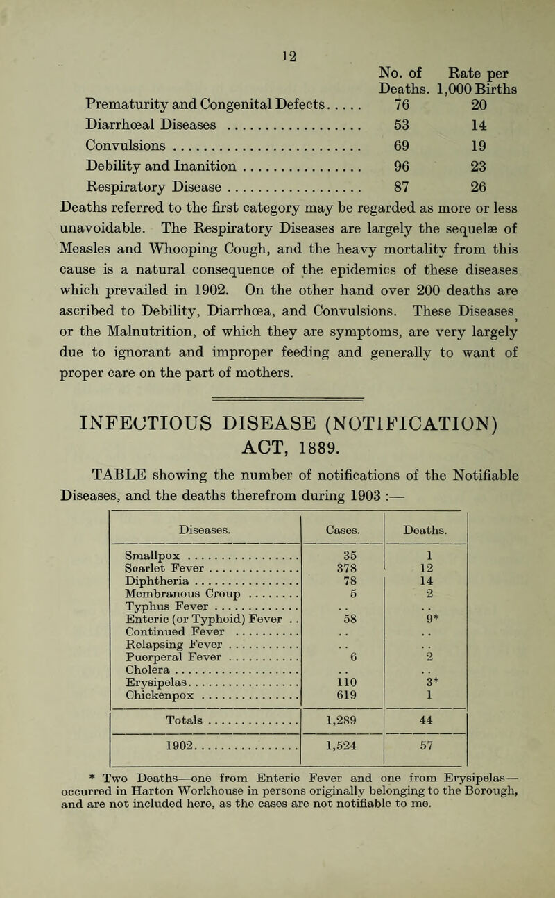 No. of Rate per Deaths. 1,000 Births Prematurity and Congenital Defects. 76 20 Diarrhoeal Diseases . 53 14 Convulsions. 69 19 Debihty and Inanition. 96 23 Respiratory Disease. 87 26 Deaths referred to the first category may be regarded as more or less unavoidable. The Respiratory Diseases are largely the sequelae of Measles and Whooping Cough, and the heavy mortality from this cause is a natural consequence of the epidemics of these diseases which prevailed in 1902. On the other hand over 200 deaths are ascribed to Debility, Diarrhoea, and Convulsions. These Diseases^ or the Malnutrition, of which they are symptoms, are very largely due to ignorant and improper feeding and generally to want of proper care on the part of mothers. INFECTIOUS DISEASE (NOTIFICATION) ACT, 1889. TABLE showing the number of notifications of the Notifiable Diseases, and the deaths therefrom during 1903 :— Diseases. Cases. Deaths. Smallpox. 35 1 Scarlet Fever. 378 12 Diphtheria. 78 14 Membranous Croup . 5 2 Typhus Fever. Enteric (or Typhoid) Fever .. 58 9* Continued Fever . , . Relapsing Fever. Puerperal Fever. 6 2 Cholera. Erysipelas. iio 3* Chickenpox. 619 1 Totals. 1,289 44 1902. 1,524 57 * Two Deaths—one from Enteric Fever and one from Erysipelas— occurred in Harton Workhouse in persons originally belonging to the Borough, and are not included here, as the cases are not notifiable to me.