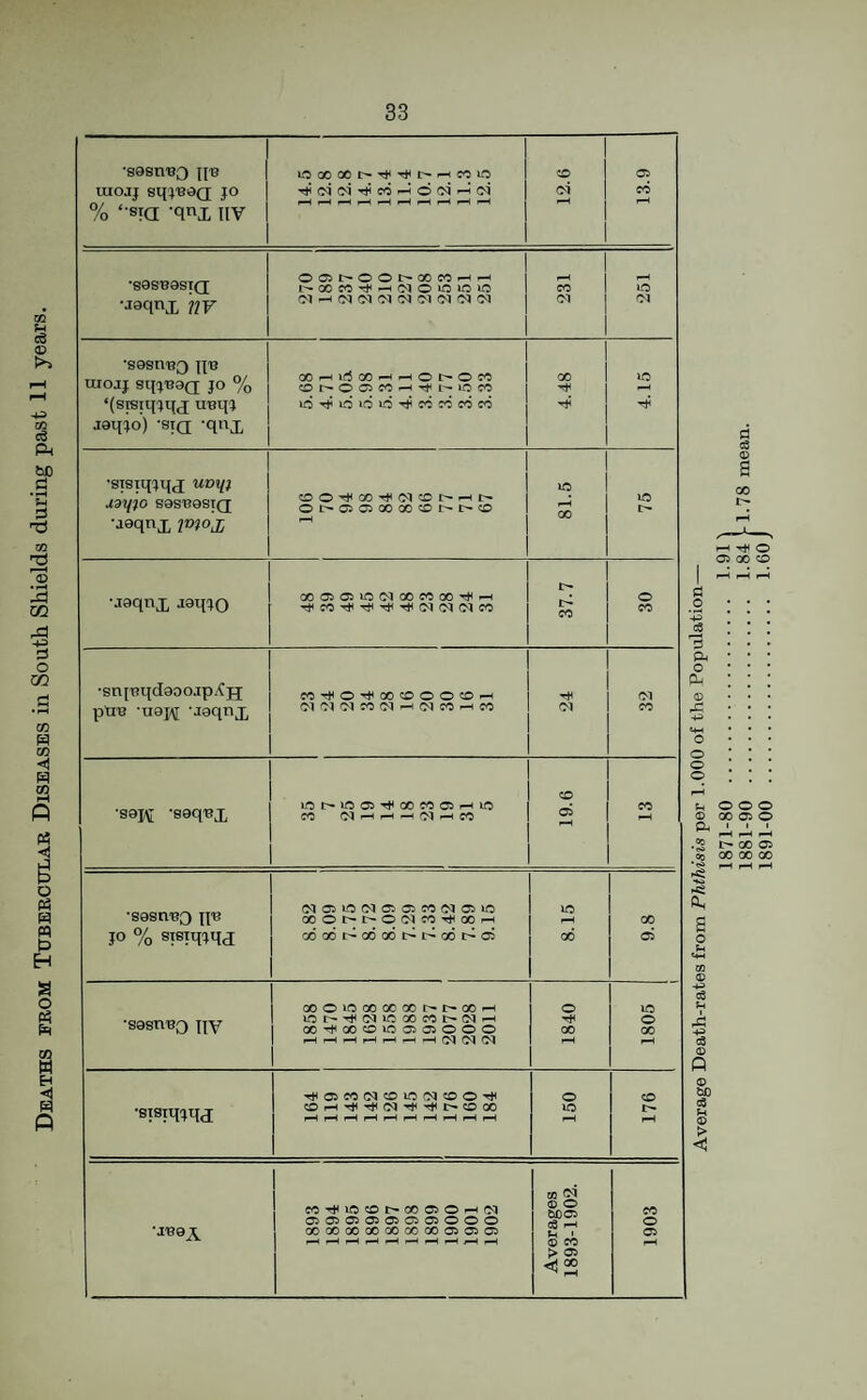 Deaths from Tubercular Diseases in South Shields during past 11 years. UIOJJ eqfBOci jo ^ r—^ % ‘-sya 'qnx iiv OOiir-OOir^GOCCp-i^ ••laqnx hv •sesn^Q \Y8 urojj sq^-BSQ Jo % COl''OC5CC'-H'«^t''iOCO ‘(sisiq^mx UBq? aeqio) 'Sta -qnx 'STSiq^qj uvii^ Ud'q^O SQS'BQSTQ OI>05000GO':DI>I><© 81.5 •aeqnx Z»?oj; OOCSOilCOlOOMOO'rf^^ t> o •snT'BndaoojtpzfTX put? -uaH 'Joqnx CO •S9H •soq'BX iot^iioc5'^GOCoo:>»-Hio 05 CO CO 0^^,-Hf-<0'lF-HCO (MOsi^C^IOOiCOOlOSUO lO OCOt^t^OO^CO-^OOi-H 00 JO % STBtqjqj OOOOl:-XOOI>l:^OOI>C5 00 © •sosnBQ qy iCi>TjH(Micoocoir^(M»—1 © cOTt^oocOioCiCiOOO 00 00 ^ pH Tt<CiCO(MCOiOO^COO'^ © © ■sisiqiqd CO^Tj^Tt<<M’^rt<r-CDOO lO !>► ^ ^ ^ ^ ^ ^ ^ m (N CO'^W5COI>COOJO'-H(M o o CO Od O) © OOGOOOOOGOOOOOOiOiOi © »-H 1^ ^4 © CO > © ^2 Average Death-rates from Phthisis per 1.000 of the Population— 1871-80 . 1.911 1881-90 . 1.84 |-1.78 mean. 1891-00 . i.eoj