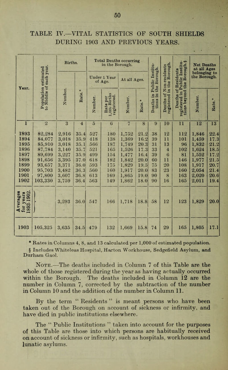 TABLE IV.—VITAL STATISTICS OF SOUTH SHIELDS DURING 1903 AND PREVIOUS YEARS. •a 53 Births. Total De.aths occurring in the Borough. s s 3 ^ J? « 3 Net Deaths at all Ages Year. >> Ej: 11 Under 1 Year of Age. At all Ages. o o -.5 23 'S ® ‘Ip *r ® S .■2.SM 02 3-C belonging to the Borough. o ® etrs g-s 0,0 Xumber. Rate. * Number. Rate per 1,000 Births registered. Number. * V ed (i'S •S -5 cn n S o o5‘2 P ^ S .c ® «e.22 ec fc, ^ ’So O 2- Number. Rate.* 1 2 3 4 5 6 7 8 9 10 11 12 13 1893 82,284 2,916 35.4 527 180 1,752 21.2 38 12 112 1,846 22.4 1894 84,077 3,018 35.9 418 138 1,369 16.2 39 11 101 1,459 17.3 1895 85,910 3,018 35.1 566 187 1,749 20.3 31 13 96 1,832 21.2 1896 87,784 3,140 35.7 521 165 1,526 17.3 33 4 102 1,624 18.5 1897 89,699 3,227 35.9 499 154 1,477 16.4 39 6 81 1,552 17.2 1898 91,656 3,395 37.0 618 182 1,842 20.0 60 11 146 1,977 21.5 1899 93,657 3,371 36.0 593 175 1,829 19.5 75 20 108 1,917 20.7 1900 95,703 3,482 36.3 560 160 1,917 20.0 83 23 160 2,054 21.4 1901 97,800 3,607 36.8 613 169 1,865 19.0 90 8 163 2,020 20.6 1902 103,330 3,759 36.4 563 149 1,862 18.0 90 16 165 2,011 19.4 erages years 3-1902. 1 3,293 36.0 547 166 1,718 18.8 58 12 123 1,829 20.0 > UOi ) 1903 105,325 3,635 34.5 479 132 1,669 15.8 74 29 165 1,805 17.1 * Rates in Columns 4, 8, and 13 calculated per 1,000 of estimated population. § Includes Whiteleas Hospital, Harton Workhouse, Sedgefield Asylum, and Durham Gaol. Note.—The deaths included in Column 7 of this Table are the whole of those registered during the year as having actually occurred within the Borough. The deaths included in Column 12 are the number in Column 7, corrected by the subtraction of the number in Column 10 and the addition of the number in Column 11. By the term “ Residents ” is meant persons who have been taken out of the Borough on account of sickness or infirmity, and have died in public institutions elsewhere. The “ Public Institutions ” taken into account for the purposes of this Table are those into which persons are habitually received on account of sickness or infirmity, such as hospitals, workhouses and lunatic asylums.