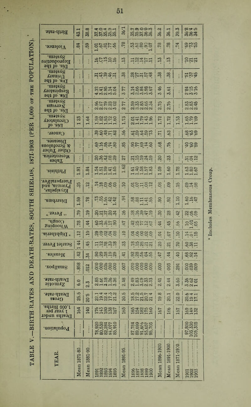 TABLE V.—BIRTH RATES AND DEATH-RATES, SOUTH SHIELDS, 1871-1903 (PER 1,000 or the POPULATION). 61 a5*-« ! r* .. C*-C^lOiDU3 CO P P Op ro ro p ^ p •30ua[OiA. O O 00 C-^ O 3AI4DnpOjd3J[ : sOO^OvO ! hO ! -HCN3^C*'i-H 1 (O rHO*-‘rHrH | r-t rHf-Hr-4^r-J | i-H .13 . 1 0 I-H I-H . 1 I-HCMCM •ui34SAg aqj Jo -siq; i-ttoasvOrH ! oo ! oot'-r-ie'oo ! oo 1 1 1 1 'ni348.{g jfiojBJidsaa 3q4 jo' -Bia i Cl tH lO «:»■ ‘5J’ 1 C- 00 •iS' 05 f-H p j O 00 C- 1 rH p 00 <75 O <3- 3.61 , « ^ ^ •luaisAg srroAjSjSj 3qj JO -SIQ 1 ■ ■ O OCD CO CM f 0- <75 CO t> O I 05 ro to ic •rr 1 lO LO ro 00 vO to 1 c- 2.76 1 10 ro LO : 00 00 •3' •Ui3)s.fg AJOJUIUOJIQ 1 23 1.64 cj5oaro<Mo 1 tr> lO 00 <35 O >0 j t>- I-H I—• C35 tO vO 1 CV3 q^t>pp 1 CM I-H I-H I-H I-H rH 1 1.72 1.53 1.65 1.79 1'59 •aaouB^ : • <35 O Ob r-< CM 1 O to o ^ C> O j LO I—r o> 05 ro I I—t O to p lO ^ C- CO 1 . 1 00 ro 05 >D : 0 p <0 •S8S‘B0Sl(2 ao(inx • OJ O *0 <d- O ! ID 1 •OC-05«3-o!coIo! Io005 ‘BOU0^U0SOl\ 'saqBX O <0 03 00 C35 1 03 ro O CM CM rH lO 05 ^ <35 1 O pr-4i-Hp,-4 p ro 1 . 1 I-H «a-cM CM : ' rOOi-H • 1 1 • • • ■sisiqjqj 1.91 .12 1 1.84 1 03 f-H <35 f-H lO I nO m lO 05 ^ o 1 • ^ ^ t-H I-H j rHOcooto lo5 lo loo Irooc- O«TiOlO00 . lO j O 1 C- 1 sOoO'O 1^ •A3^jie.ndj3nj; puB ‘Btuia!.td ‘SBISdiS (.la .25 ^00 <35 O lO ! O oS;::i§g3 I o 1 g ; 2 1 gSg 1 1 1 1 •'Baoq.uBiQ 1.59 .78 j 5 1 OOOOi—ii-HiO lo l<M lo iosOC- lOCOr-tTj-uO |05 [05 | p ] pr-4p ,/J9A0J ,, 05 CT> O f-H C- O «J- 1 o 00sOO5C-O5 lo |00 ;CVJ CMi-HrO‘:3-rH Jro jCM jcs- CM ^0 05 •qgnof) guidooviA^ .78 O to vO o 1 t- O ro to rH p CO U3 t- CM C- 1 «3- ^CMC-rHp 1 .45 .56 10 1.01 .03 •BiJoqiqdiQ; „ 1—4 .10 05 05 CM <3- oo 1 O CMOOOO j -H OOOOO jo .07 0 I-H 0 f lO r-H 0 I-H ■J9A0J^9[iUOg 1 44 rH .-H hC ro rH CM 00 lO LO I-H -H 1 o ft «-< CM i.M CM j CM 0 00 rH >0 to I-H •S9[SB9i\[ ro p CO ro I-H CM j <3’ <35 p u-3 O lO j -. 1- CO CM «3- lO p rH ■xodpuiug LO oo .012 o o ro O o 1 O OOOOO1o OOOOO1o OOOOO1O 0 <75 ojc, 0 <35 <75 0 ro 0 000 •3JEJ-q4B3a oi^omA^ 6.0 2.3 lO ><J oo O CD ! OO 00 p I-H to CO cl- CM I-H Ki i-i ro CM* 05 to 05 to ro «:a- 00 O ro to CM r-i ro CM CM I-H p <35 2.44 3.60 sO CM I-H to 0 0 ro CM I-H •9^^J-q^'B0(J 25.5 - r-« -e^- lO CO 1 lO CO <75 CM C«^ i-i j o ppiOO-«3- C6 t>^ I-H <D rH 0 0 CD rH 7 0 CM 20.6 19 4 17.1 ■sqjjia 0001 13d JBS.t 1 japun sqjBSQ 140 OrOOOOO C' «3- 00 ro <» rH I-H I-H I-H rH 165 to CM lO O O lO OO C« nO rH I-H I-H I-H I-H 0- nO 157 <35 CT- CM 0 «:»■ ro ... ■uo!4B[ndoj^ : O O ^ C- o CM to oo c- f-H piC po 05 00 CD cm' «=r LO C- 00 00 » 00 ^ 05 sD ro <53 <75 LTy lO O t— o o >o r— C—* <75' rH** to' lo 00 CO 05 <35 05 97,800 ' 103,330 ' 105,325 ' YEAR. Mean 1871-80.i CD CD CO CO 05 f-H CO ro <;»■ lO 05 05 <35 05 05 OO 00 00 UO CO ^ ^ f-H I-H I-H Mean 1891-95. «D C— 00 <75 0 <35 05 05 05 0 W 00 TO 05 Mean 1896-1900 . Mean 1891-1900... Mean 1871-1900... rH CM to 000 05 05 05 Imludes Membranous Croup.