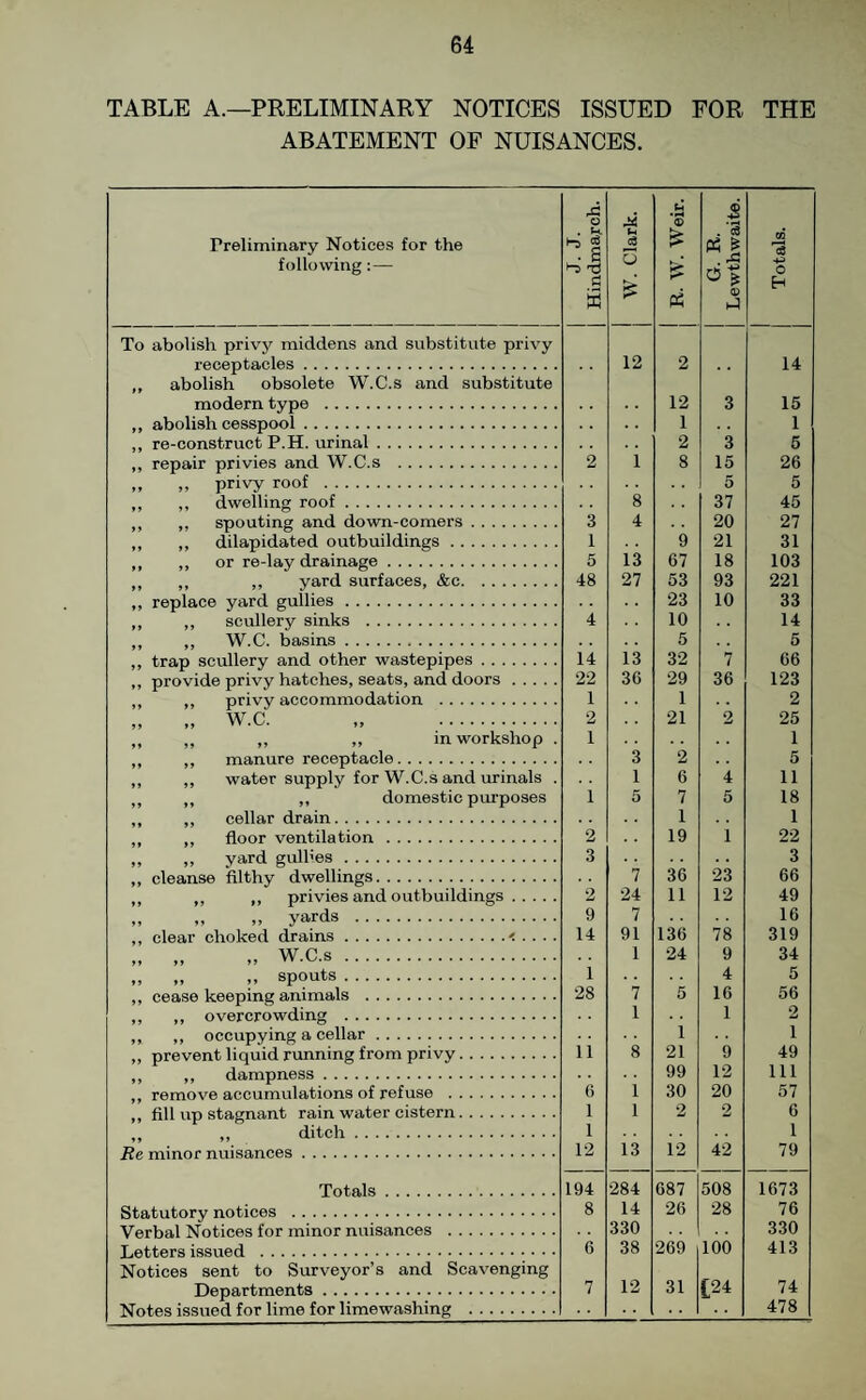 TABLE A.—PRELIMINARY NOTICES ISSUED FOR THE ABATEMENT OP NUISANCES. Preliminary Notices for the following :— J. J. Hindmaych. j W. Clark. R. W. Weir. G. R. Lewthwaite. 1 Totals. 1 To abolish privy middens and substitute privy receptacles. 12 2 14 ,, abolish obsolete W.C.s and substitute 12 3 15 ,, abolish cesspool. . , 1 1 2 3 6 ,, repair privies and W.C.s . 2 1 8 15 26 „ .. privy roof . 5 5 ,, dwelling roof. 8 37 45 ,, ,, spouting and down-comers. 3 4 20 27 „ ,, dilapidated outbuildings. 1 9 21 31 ,, ,, or re-lay drainage. 5 is 67 18 103 ,, ,, ,, yard surfaces, &c. 48 27 53 93 221 ,, replace yard gullies. 23 10 33 ,, ,, scullery sinks . 4 10 14 W.C. basins. 5 5 ,, trap scullery and other wastepipes. 14 13 32 7 66 ,, provide privy hatches, seats, and doors. 22 36 29 36 123 ,, ,, privy accommodation . 1 1 2 „ W.C. „ . 2 21 2 25 „ „ „ .. in workshop . 1 1 ,, ,, manure receptacle. 3 2 5 ,, ,, water supply for W.C.s and urinals . 1 6 4 11 ,, ,, ,, domestic purposes 1 5 7 5 18 1 1 ,, ,, floor ventilation. 2 19 1 22 „ ,, yard gullies. 3 . . 3 ,, cleanse filthy dwellings. 7 36 23 66 ,, ,, ,, privies and outbuildings. 2 24 11 12 49 „ „ yards . 9 7 16 ,, clear choked drains.< . 14 91 136 78 319 . W.C.s . 1 24 9 34 „ „ spouts. 1 4 5 ,, cease keeping animals . 28 7 5 16 56 ,, ,, overcrowding . 1 1 2 ,, ,, occupying a cellar. 1 1 ,, prevent liquid running from privy. 11 8 21 9 49 ,, ,, dampness. 99 12 111 ,, remove accumulations of refuse . 0 1 30 20 57 ,, fill up stagnant rain water cistern. 1 1 2 2 6 ,, ,, ditch. 1 1 Re minor nuisances. 12 13 i2 42 79 Totals. 194 284 687 508 1673 Statutory notices . 8 14 26 28 76 330 330 Letters issued . 6 38 269 100 413 Notices sent to Surveyor’s and Scav'enging Departments. 7 12 31 £24 74 Notes issued for lime for limewashing . 478