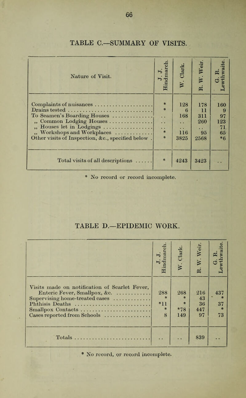 TABLE C.—SUMMARY OF VISITS. Nature of Visit. J. J. Hindmarch. W. Clark. R. W. Weir. G. R. Lewthwaite. Complaints of nuisances. * 128 178 160 Drains tested. ♦ 6 11 9 To Seamen’s Boarding Houses. 168 311 97 ,, Common Lodging Houses. , , 260 123 ,, Houses let in Lodgings. 71 ,, Workshops and Workplaces . ♦ 116 95 65 Other visits of Inspection, &c., specified below . * 3825 2568 *6 Total visits of all descriptions . * 4243 3423 * No record or record incomplete. TABLE D.—EPIDEMIC WORK. J. J. Hindmarch. W. Clark. R. W. Weir. G. R. Lewthwaite. Visits made on notification of Scarlet Fever, Enteric Fever, Smallpox, &c. 288 268 216 437 Supervising home-treated cases . * ♦ 43 • * Phthisis Deaths . *11 ♦ 36 37 Smallpox Contacts. ♦ *78 447 ♦ Cases reported from Schools . 8 149 97 73 Totals. 839 * No record, or record incomplete.