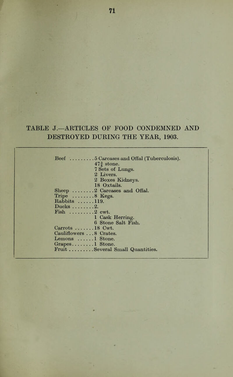 TABLE J.—ARTICLES OF FOOD CONDEMNED AND DESTROYED DURING THE YEAR, 1903. Beef .5 Carcases and Offal (Tuberculosis). 471' stone. 7 Sets of Lungs. 2 Livers. 2 Boxes Kidneys. 18 Oxtails. Sheep .2 Carcases and Offal. Tripe .8 Kegs. Rabbits .119. Ducks.2. Fish .2 cwt. 1 Cask Herring. 6 Stone Salt Fish. Carrots.18 Cwt. Cauliflowers ... 8 Crates. Lemons .1 Stone. Grapes.1 Stone. Fruit.Several Small Quantities.