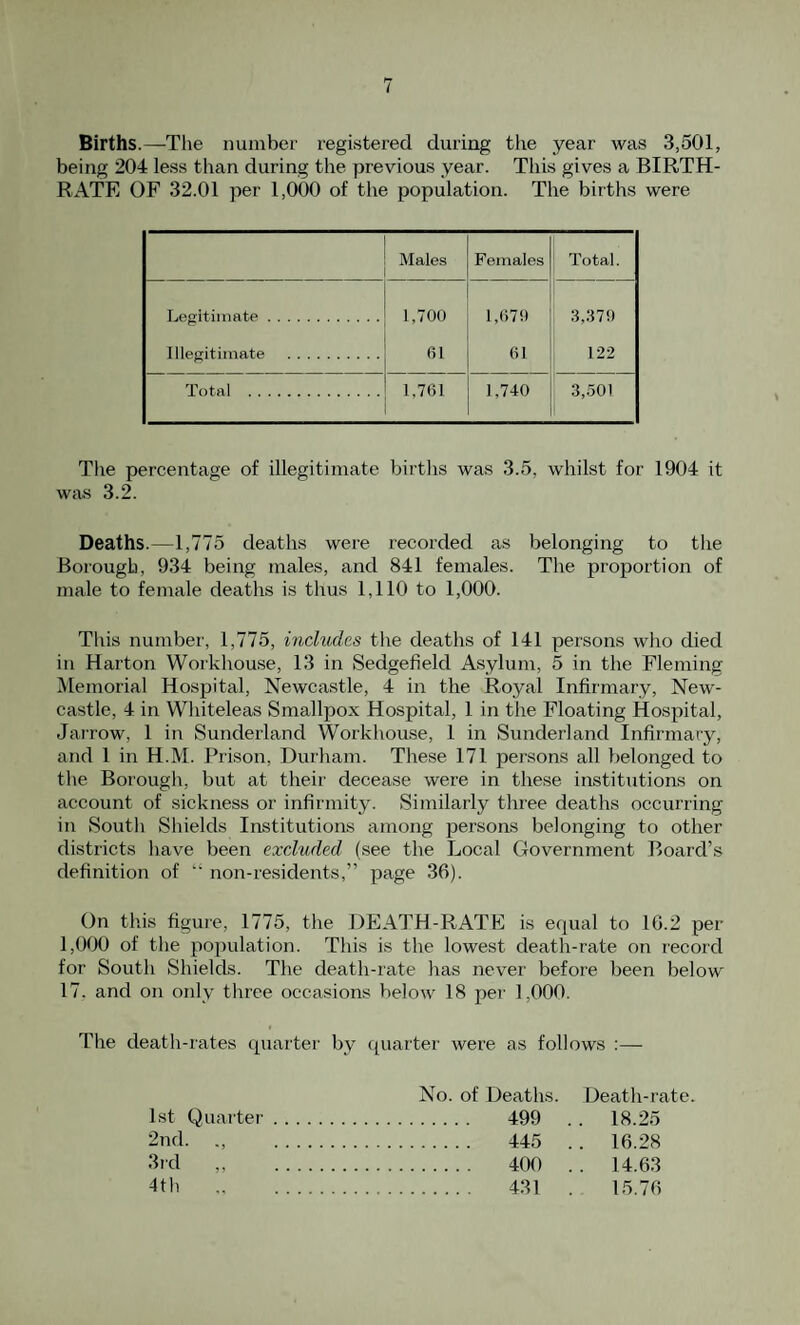 I Births.—^The number registered during the year was 3,501, being 204 less than during the previous year. This gives a BIRTH¬ RATE OF 32.01 per 1,000 of the population. The births were Males Females Total. Legitimate. 1,700 l,67i) 3,37!) Illegitimate . 61 61 122 Total . 1,761 1,740 3,501 The percentage of illegitimate births was 3.5, whilst for 1904 it was 3.2. Deaths.—1,775 deaths were recorded as belonging to the Borough, 934 being males, and 841 females. The proportion of male to female deaths is thus 1,110 to 1,000. This number, 1,775, includes the deaths of 141 persons who died in Harton Workhouse, 13 in Sedgefield Asylum, 5 in the Fleming Memorial Hospital, Newcastle, 4 in the Royal Infirmary, New¬ castle, 4 in Whiteleas Smallpox Hospital, 1 in the Floating Hospital, Jarrow, 1 in Sunderland Workhouse, 1 in Sunderland Infirmary, and 1 in H.M. Prison, Durham. These 171 persons all belonged to the Borough, but at their decease were in these institutions on account of sickness or infirmity. Similarly three deaths occurring in South Shields Institutions among persons belonging to other districts have been excluded (see the Local Government Board’s definition of “ non-residents,” page 36). On this figure, 1775, the DEATH-RATE is equal to 16.2 per 1,000 of the population. This is the lowest death-rate on record for South Shields. The death-rate has never before been below 17, and on only three occasions below 18 per 1,000. The death-rates quarter by quarter were as follows :— 1st Quarter 2nd. 3rd „ 4tli No. of Deaths. Death-rate. . 499 . . 18.25 . 445 .. 16.28 . 400 . . 14.63 . 431 . 15.76