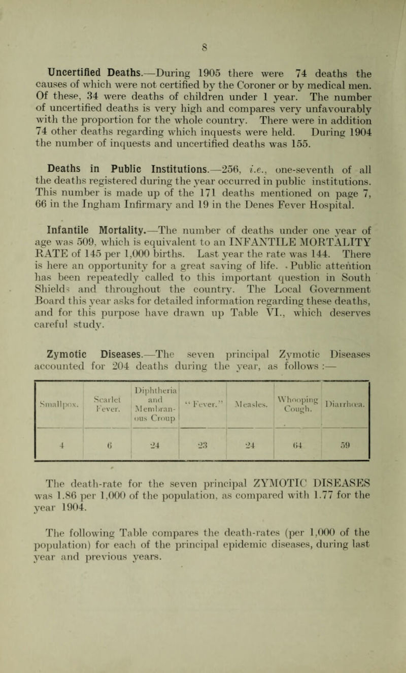 s Uncertified Deaths.—During 1905 there were 74 deaths the causes of wliicli were not certified by the Coroner or by medical men. Of tliese, 34 were deaths of children under 1 year. The number of uncertified deaths is very high and compares very unfavourably with the proportion for the whole country. There were in addition 74 other deaths regarding which inquests were held. During 1904 the number of inquests and uncertified deaths was 155. Deaths in Public Institutions.—250, i.e., one-seventh of all the deatlis registered during the year occurred in public institutions. This number is made up of the 171 deaths mentioned on page 7, GO in the Ingham Infirmary and 19 in the Denes Fever Hospital. Infantile Mortality.—The number of deaths under one year of age wa.s 509, which is equivalent to an INP\4NTILE MORTALITY RATE of 145 per 1,000 births. Last year the rate was 144. There is here an opiDortunity for a great saving of life. • Public attention has been repeatedly called to this important question in South Shield-! and throughout the country. The Local Gove.rnment Board tin's year asks for detailed information regarding these deaths, and for this purpo.se have drawn up Table VI., which de.serves careful study. Zymotic Diseases.—The seven piincipal Zymotic Disea.ses accounted for 204 deaths during the year, as follows :— Sinallpiix. Seal Id l-'cver. Diphtheria and Mem lira li¬ ons Croup “ l-'ever. .Mea.>les. Whnopini. t ough. 4 (i •J4 •_>4 (i4 .■)!» The death-rate for the seven principal ZYMOTIC DISEASES was 1.80 per 1,091* of the po])ulation, as compared with 1.77 for the year 1904. The following Table compares the death-rates (])er 1,000 of the population) for each of the principal e])ideinic diseases, during last year and previous years.