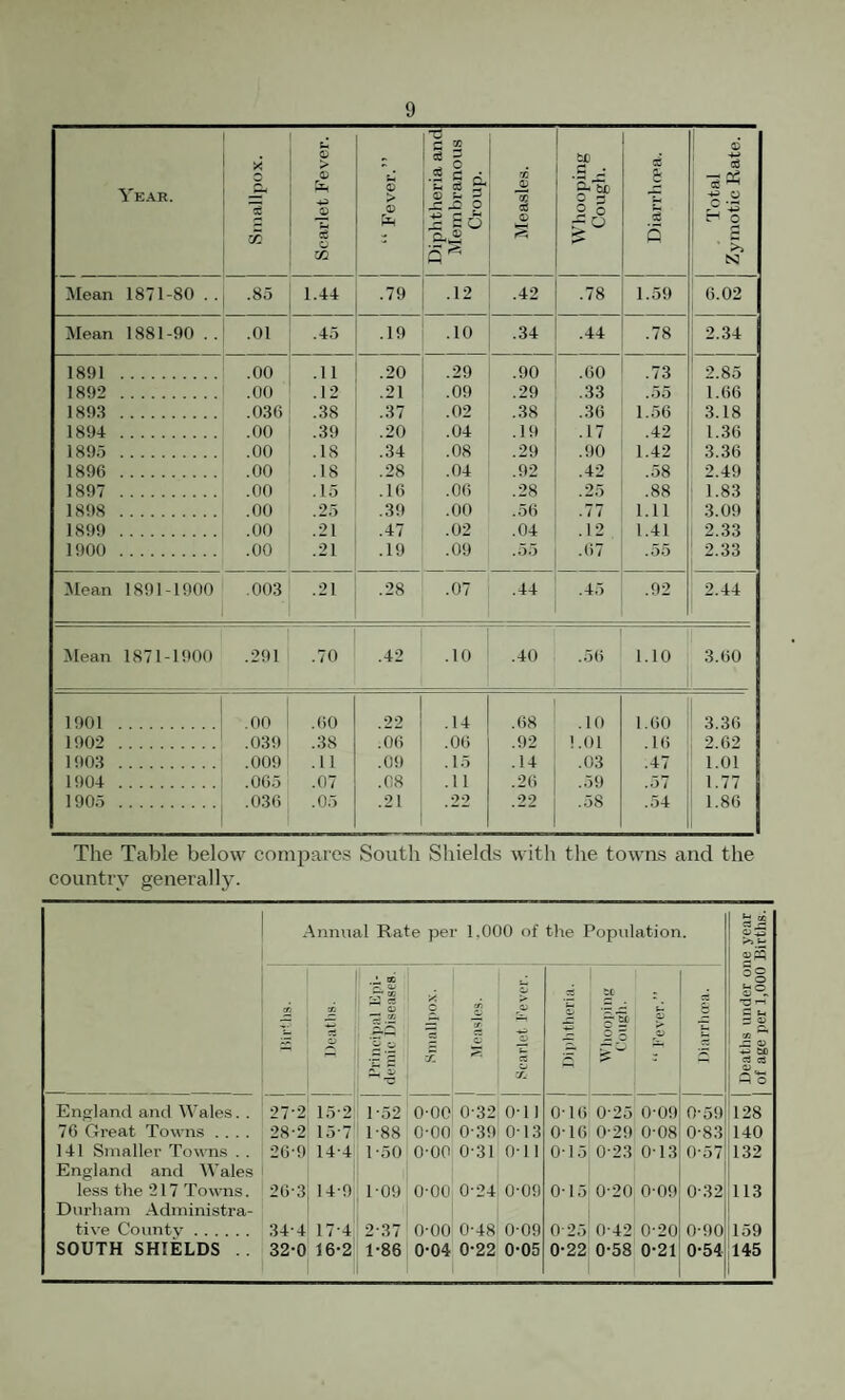 Year. Smallpox. 1 Scarlet Fever. “ Fever.” Diphtheria and Membranous Croup. Measles. Whooping Cough. cc* S 5 Total Zymotic Rate. Mean 1871-80 . . .85 1.44 .79 .12 .42 .78 1.59 6.02 Mean 1881-90 . . .01 .45 .19 .10 .34 .44 .78 2.34 1891 . .00 .11 .20 .29 .90 .60 .73 2.85 1892 . .00 .12 .21 .09 .29 ..33 .55 1.66 1893 . .036 .38 .37 .02 .38 .36 1.56 3.18 1894 . .00 .39 .20 .04 .19 .17 .42 1.36 1895 . .00 .18 .34 .08 .29 .90 1.42 .3.36 1896 . .00 .18 .28 .04 .92 .42 .58 2.49 1897 . .00 .15 .16 .06 .28 .25 .88 1.8.3 1898 . .00 .25 .39 .00 .56 .77 1.11 3.09 1899 . .00 .21 .47 .02 .04 .12 1.41 2.33 1900 . .00 .21 .19 .09 .55 .67 .55 2.33 Mean 1891-1900 .003 .21 .28 .07 .44 .45 .92 2.44 :Mean 1871-1900 .291 .70 .42 .10 .40 .5(5 1.10 3.60 1901 . .00 .60 .22 .14 .(i8 .10 1.60 3.36 1902 . .039 .38 .06 .06 .92 !.01 .16 2.62 1903 . .009 .11 .09 .15 .14 .03 .47 1.01 1904 . .065 .07 .08 .11 .26 .59 .57 1.77 1905 . .036 .05 .21 22 .22 .58 ..54 1.86 The Table below compares South Shields with the towns and the country generally. Annual Rate per 1,000 of the Population. Deatlis under one year 1 of age per 1,000 Births. liirllis. I'riiU'ipal Epi¬ demic Diseases. ‘A ■Z (D a. § c s JV (D U c: 'Z Diplitlieria. tC ; f’i ^ o sp Diarriicpa. England and tVales. . 27-2 15-2 1-52 0-00 0-32 0-1 1 0-16 0-25 0 09 0-59 128 76 Great Towns .... 28-2 15-7 1-88 0-00 0-39 013 0-16 0-29 0-08 0-8.3 140 141 Smaller Towns . . 26-9 14-4 1 - 50 0-00 0-31 on 0-15 0-23 0 13 0-57 132 England and Wales less the 217 Towns. 26-3 14-9 1-09 0-00 0-24 0-09 015 0-20 0-09 0-32 113 Durham Administra- tive County. 34-4 17-4 2-37 0-00 0-48 0-09 0-25 0-42 0-20 0-90 159 SOUTH SHIELDS . . 32-0 16-2 1-86 0-04 0-22 0-05 0-22 0-58 0-21 0-54 145