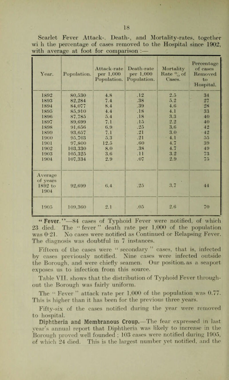 Scarlet Fev^er Attack-. Death-, and Mortality-rates, togetlier wi h the percentage of cases removed to the Hospital since 1902, with average at foot for comparison :— Year. Population. .Attack-rate per 1,000 Population. Death-rate per 1,000 Population. Mortality Rate of Cases. Percentage of ca.ses Removed to Hospital. 18!)2 80.530 4.8 .12 2.5 34 18!»3 82.284 7.4 .38 5.2 27 18!>4 84.077 8.4 .39 4.(5 28 1895 85.910 4.4 .18 4.1 33 189(5 87.785 0.4 .18 3.3 40 1897 89,(599 7.1 .15 2.2 40 1898 91 .(55(5 (5.9 .25 3.(5 42 1899 93,(557 7.1 .21 3.0 42 1900 95.703 5.3 .21 4.1 1901 97,800 12.5 .(50 4.7 39 1902 103.330 8.0 .38 4.7 49 190.3 105,325 3.(5 .11 3.2 73 1 904 107,334 2.9 .07 2.9 7.) .Average of years 1892 to 92,(599 (i.4 .25 3.7 44 1904 1905 2.1 .05 2.(5 70 “Fever.”—84 cases of Typhoid Fever were notified, of which 23 died. The “fever” death rate per l.OtKl of the ])opulation was ()-2l. No ca.ses were notified as Contimied or Relapsing P'ever. The diagnosis was doubtful in 7 instances. Fifteen of the cases were “ secondary ” cases, that is, infected hv ca.ses previously notified. Nine ca.ses were infected outside the Borough, and w'ere chiefly seamen. Our position.as a .seaport e.xposes us to infection from this source. Tal)le VII. shows that the distribution of Typhoid Fever through¬ out the Borough was fairly uniform. The “ Fever” attack rate per 1,000 of tlie population was 0.77. This is higher than it has been for the previous three years. Fifty-si.\ of the ca.ses notified during the year were removed to hos])ital. Diphtheria and Membranous Croup.- The fear e.xpressed in last year’s annual report that Diphtheria was likely to increa.se in the Borough ])roved well founded ; 103 cases were notified din ing 1905, of whieh 24 died. Tliis is the largest number yet notified, and the