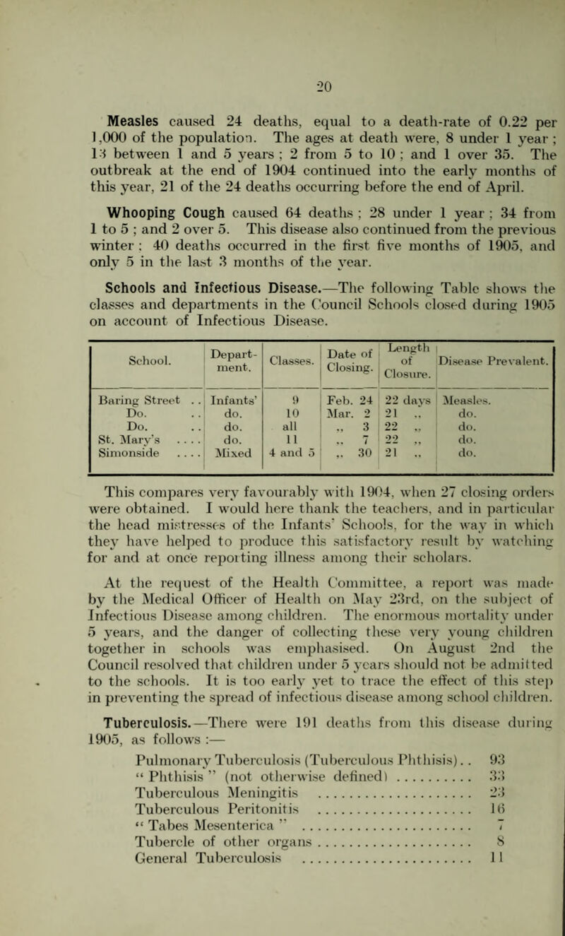 Measles caused 24 deaths, equal to a death-rate of 0.22 per 1,000 of tlie population. The ages at death were, 8 under 1 yeai-; 14 between 1 and 5 years ; 2 from 5 to 10 ; and 1 over 35. The outbreak at the end of 1904 continued into the early months of this year, 21 of the 24 deaths occurring before the end of April. Whooping Cough caused 64 deaths ; 28 under 1 year ; 34 from 1 to 5 ; and 2 over 5. This disease al.so continued from the previous winter ; 40 deaths occurred in the first five months of 1^)5, and only 5 in the last 3 months of the year. Schools and Infectious Disease.—The following Table shows the cleusses and departments in the Council Schools clo.sed during 1905 on account of Infectious Disease. School. Depart¬ ment. Cla-sses. Date of Closing. Length of Closure. Di.sea.se Prevalent. Baring Street . . Infants’ <) Feb. 24 22 davs Measlt's. Do. do. 10 Mar. 2 21 .. do. Do. do. all .. 3 22 .. do. St. ilarv'.s .... do. 11 .. 7 00 do. Sinionside .... Jlixed 4 and 5 ,. 30 21 .. tlo. This compares very favourably with 1904, when 27 closing orders were obtained. I would here thank the teachers, and in paiticular the head mistresses of the Infants’ Schools, for the way in which they have helped to produce this satisfactory result by watching for and at once repotting illness among their scholars. At the request of the Health Committee, a report was made by the Medical Officer of Health on May 23rd, on the subject of Infectious Disease among children. The enormous mortality under 5 years, and the danger of collecting these very young cliildien together in schools was emphasised. On August 2nd the Council resolved that children under 5 years should not be admitted to the schools. It is too early yet to trace the effect of this step in preventing the spread of infectious disease among school children. Tuberculosis.—There were 191 deaths from this disease during 1905, as follows :— Pulmonary Tuberculosis (Tuberculous Phthisis). . 93 “ Phthisis ” (not otherwise defined). 3.) Tuberculous .Meningitis . 2.1 Tuberculous Peritonitis . 16 “ Tabes Mesenterica ’’ 7 Tubercle of other organs. 8 General Tubercul&sis . 11