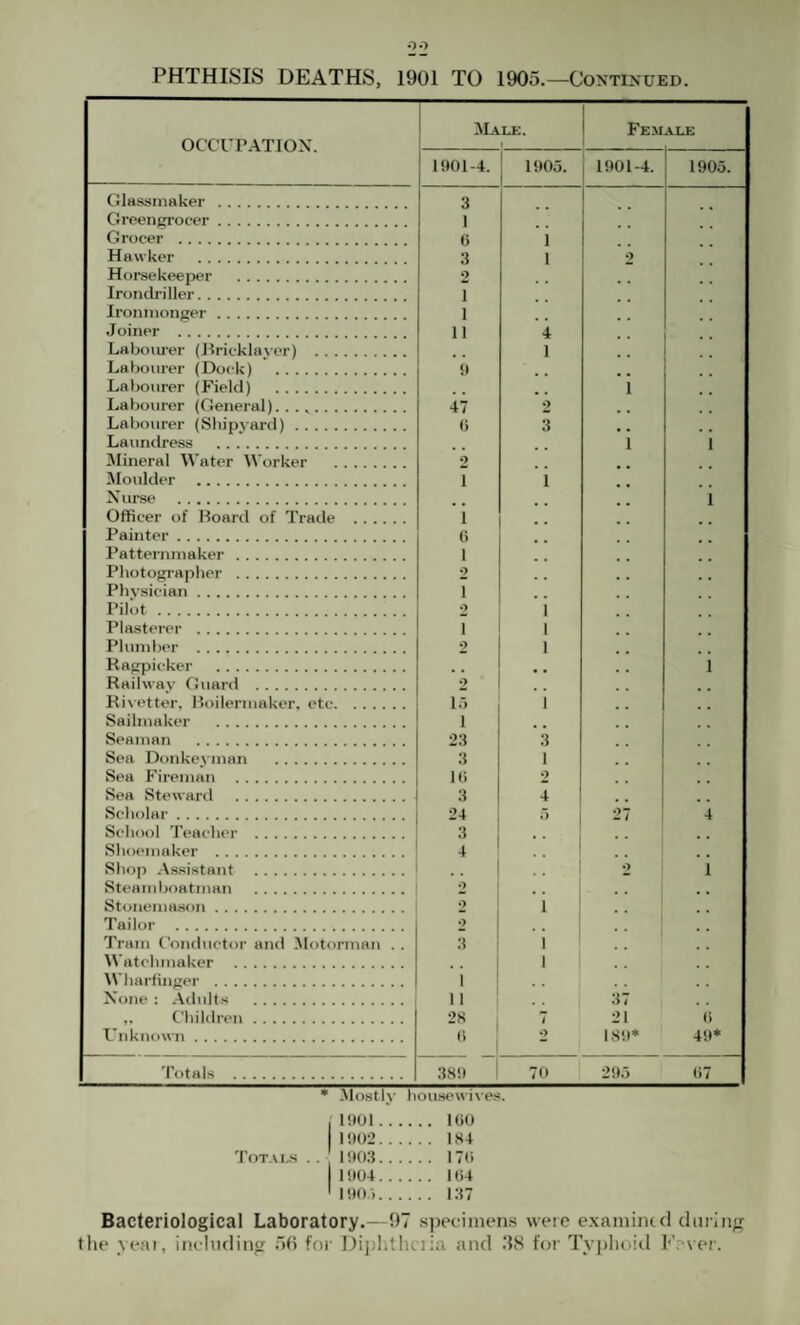 PHTHISIS DEATHS, 1901 TO 1905.—Continued. OCCTP.ATIOX t Female 1901-4. 1905. 1901-4. 1905. Glassrnaker . 3 GreetiKTocor. 1 Grocer . 6 1 Hawker . 3 1 2 Horsekeeper . 2 Irondriller. 1 Ironmonger. 1 Joiner . 11 4 Laboiu'er (Hricklaver) . 1 Labourer (Dock) . 9 Labourer (Field) . . , i Labourer (General). .. 47 2 Labourer (Shipyard). 0 3 Laundress . 1 1 mineral m'ater Worker . 2 IMoulder . 1 i Nurse . i Officer of Hoard of Trade . i Painter. c Patternmaker . 1 Photogi-apher . 2 Physician. 1 Pilot. 2 i Plasterer . i 1 Plumber . 2 1 Ragpicker . ,, • • i Railway Guard . 2 RRetter, Boilermaker, etc. 1.5 i Sailmaker . 1 Seaman . 23 :i Sen Donkeymnn . 3 1 Sea Fireman . 1(> 2 Sea Steward . 3 4 Scholar. 24 o 27 4 School Teacher . 3 Shoemaker . 4 Shoj) .Assistant . .. 2 i Stenmbontman . 2 Stonemason. 2 1 Tailor . •) Tram Conductor and Motorman . . 3 1 Watchmaker . 1 Wliarfinger . 1 None : Adults . 1 1 37 ,. Children. 28 7 21 0 I’nknown. (i 2 189* 49* Totals . 70 295 07 • Mostly housewives. I'litOl. 100 l!K)2. 184 Totals . . 100:1. 170 1904. 104 ' 190.-.. i:i7 Bacteriological Laboratory.—97 specimens were examined during the yeai, including 50 for Dij)hthciia and 58 for Typhoid Fr eer.