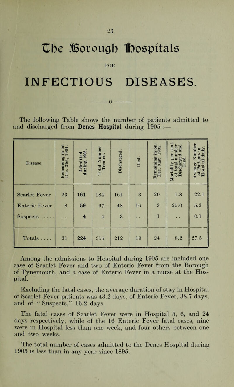 Zbe ISoiougb Bospitals FOi: INFECTIOUS DISEASES. The following Table shows the number of patients admitted to and discharged from Denes Hospital during 1905 :— Disease. 6£l ^ £ «3 «f=i Admitted during 1905. Total Number Treated. Discharged. Died. Remaining in on Dec. 31st 1905. Mortality per cent, ot total number Discharged and Died. Average Number 1 oi Patients in Hoeo'tal daily. Scarlet Fever 23 161 184 161 3 20 1.8 22.1 Enteric Fever 8 59 t)7 48 10 3 25.0 5.3 Suspects .... 4 4 3 1 0.1 Totals .... 31 224 255 212 19 24 8.2 27.5 Among the admissions to Hospital during 1905 are included one case of Scarlet Fever and two of Enteric Fever from the Borough of Tynemouth, and a case of Enteric Fever in a nurse at the Hos¬ pital. Excluding the fatal cases, tlie average duration of stay in Hospital of Scarlet Fever patients was 43.2 days, of Enteric Fever, 38.7 days, and of “ Suspects,” 16.2 days. The fatal cases of Scarlet Fever were in Hospital 5, 6, and 24 days respectively, while of the 16 Enteric Fever fatal cases, nine were in Hospital less than one week, and four others between one and two weeks. The total number of cases admitted to the Denes Hospital during 1905 is less than in any yeai' since 1895.