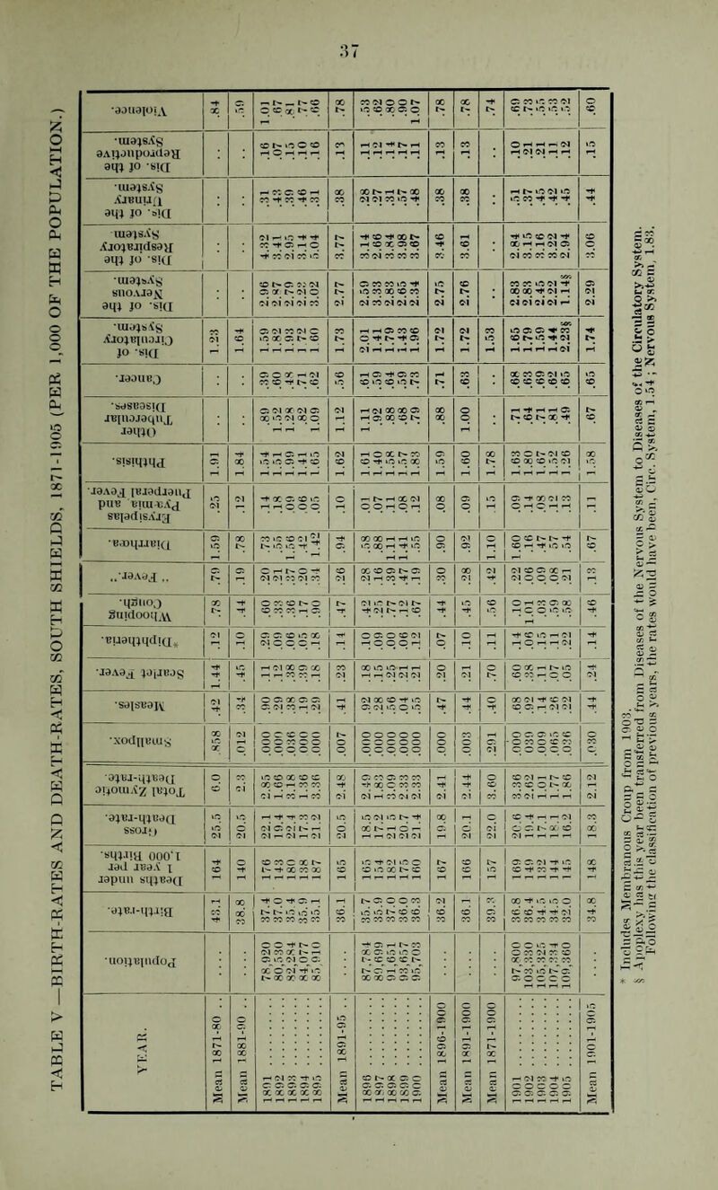 :57 *1* t'. — I- o q q q t-. ~ X tooioot^ •uis)s.<s a.vuoupordavi aijl JO -Bifi 1-1 Ol Ol 1-H ^ •iud4S.{s JO ■»!(! ^ ccc: to -H . X X i-* X X X 1-H 40 Ol ‘O -*• luajs.is' 3H4 JO -sKr 'M ^ ir; r^ ’•ttO’^Xt^ to Ol ©5 CO ©0 © -S' © © 01 © SUOAJ9X aqi JO SKr to r- c: ©i (M Oi X OI o 05 X ©0 1(0 q X q q © © t* •yr. « « © 01 -I* X X q Ol q © Ol •lUOJSiiS JO SKI oi ^ ^ \er. rH i-H 1-i oi e-H X -f ■siiHia 000'1 rad jBa.t j japuu snjB3(j to 4 totocxt'- X to X lO to © -^1 Ol © © © © X r- © r-H^ r-S tH. © © 40 © © Ol -T 4(t © -f tt -t -H ■a4B.i-in.i;a X X n 37.4 37.0 35 4 35.0 35.1 to « © © © X k.O »o U- ©' to CO to to to to Ol to to © to ©' X q 4(5 »c © ©‘ ©’ 4 4 oi to to X to to X -+ to •U01JBpU(o<I 78,920 80,530 .82,284 84,077 85 910 -f © i-f to X © © © © t - ©^© © l-H fH.'o' i-h X © X X © © © © © 4i0 -f © © X Ol to © X^qqqq ifS l^©*^ © o © © © YKAR. c X f'. X 1 s X X I 1891 . 1892 . 1898 . 1894 . 1895 . lO 05 X I s 1896 . 1897 . 1898 . 1899 . 1900 . © © to © X i © © x I s © © P- X i 1901 . 1902 . 1903 . 1904 . 1905 . 'Sz © © i * Includes Meiubranoiis Croup from 1003.