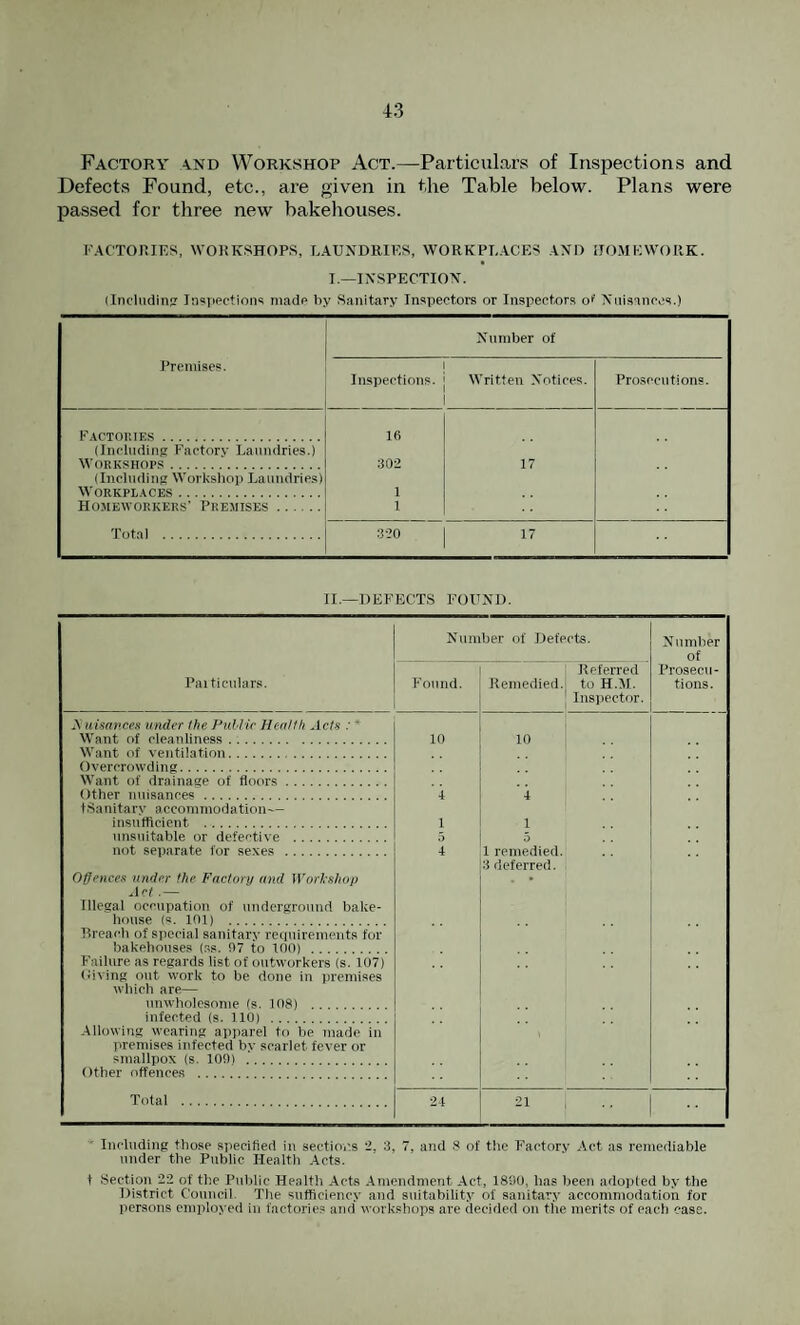 Factory and Workshop Act.—Particul.ars of Inspections and Defects Found, etc., are given in the Table below. Plans were passed for three new bakehouses. I'ACTOIUES, WORKSHOPS, RAUNDRIRS, WORKPLACES AND HOMEWORK. I.—INSPECTION. linc'ludinpr InsiiPction*; madp by Sanitary Inspectors or Inspectors o»' Nuisances.) Premises. Number of Inspections. Written Notices. Pro.sccutions. Factokies . 16 (Including Factory Laundries.) Workshops. 302 17 (Including Workshop Laundries) V\ ORKPLACES. 1 Homeworkers’ Premises. 1 Total . 320 17 II.—DEFECTS FOUND. Number of Defects. Number of Paiticulars. Found. Remedied. Referred to H.M. Insiiector. Prosecu¬ tions. A uisances under the Piildir Hen/lh Acts * Want of cleanliness. 10 10 Want of ventilation. Overcrowding. Want of drainage of floors. Other nuisances. 4 4 t.Sanitary accommodation— insufficient . 1 1 unsuitable or defective . 5 5 not separate for se.xes . 4 1 remedied. Offences under the Factory and Worl-shop Act.— Illegal occupation of underground bake¬ house («. 101) . 3 deferred. Breacii of special sanitary rciiuirements for bakehouses (ss. 97 to 100) . Failure as regards list of outworkers (s. 107) Diving out work to be done in premises which are— unwholesome (s. 108) . infected (s. 110) . .Allowing wearing apparel to be made in premises infected by scarlet fever or smallpox (s. 109) . Other offences . Total . 24 21 Including those specified in sections 2. 3, 7, and .S of the Factory Act as remediable under the Public Health .\cts. t Section 22 of the Public Health Acts .imcndment Act, 1890, has been adopted by the District Council. The sufficiency and suitability of sanitary accommodation for persons emplo>-ed in factories and workshops are decided on the merits of each case.