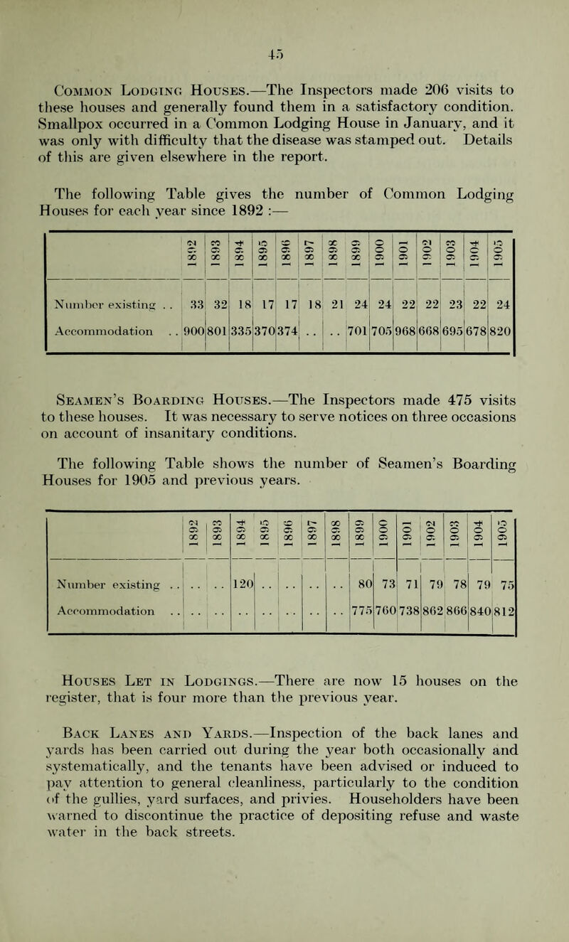 Common Lodging Houses.—The Inspectors made 206 visits to these liouses and generally found them in a satisfactory condition. Smallpox occurred in a Common Lodging House in January, and it was only with difficulty that the disease was stamped out. Details of tills are given elsewhere in the report. Tlie following Table gives the number of Common Lodging Houses for each year since 1892 :— 18!»2 1893 S 1895 189(1 1897 1898 1 Si X i 1900 1 1901 1902 __ 1903 1 0 0 Nimihor existinsj . 33 32 18 17 17 18, 21 24 24 22 22 23 22 24 Accommodation © o 00 o 335 370I374 ..!.. 701 705 968 668!695 678 820 Seamen’s Boarding Houses.—The Inspectors made 475 visits to these houses. It was necessary to serve notices on three occasions on account of insanitary conditions. The following Table shows the number of Seamen’s Boarding Houses for 1905 and previous years. ; cc *0 © 1* X © c CC 0 1 0 © © © © © ©■ © 0 0 0 0 0 0 1 X X X X X X X X © 0 © © © © —< * 1 Number existing .. .. 120 80 73 71 79 78 79 75 1 Accommodation .... 775 760 738 862 866 0 X 812 Houses Let in Lodgings.—There are now 15 houses on the legister, that is four more than the previous year. Back Lanes and Yards.—Inspection of the back lanes and yards has been carried out during the year both occasionally and systematically, and the tenants have been advised or induced to pay attention to general (“leanliness, particularly to the condition of the gullies, yard surfaces, and privies. Householders have been learned to discontinue the practice of depositing refu.se and waste watei' in the back streets.