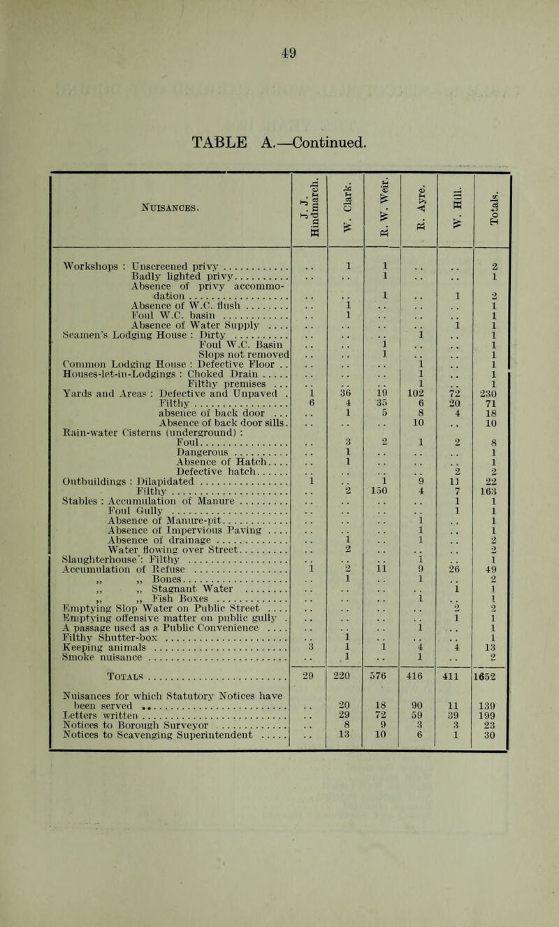 TABLE A.—Continued. Nuisances. J. J. Hindmarch. W. Clark. E. W. Weir. E. Ayre. W. Hill. W •a O H Workshops : Unscreened privy. 1 1 2 Badly lighted privy. 1 1 Absence of i)rivy accoinmo- dation. 1 1 2 Absence of W.C. flush. i 1 Fonl W.C. basin . 1 1 Absence of Water Supply . . .. i 1 Seamen’s Bodging House : Dirty . 1 1 Foul M’.C. Basin i .. 1 Slops not removed 1 1 Conimon Bodging House : Defective Floor .. i 1 Houses-let-in-Bodgings ; Choked Drain. 1 1 Filthy premises ... 1 1 Yards and Areas : Defective and Unpaved . i 36 io 102 72 230 Filthy. r> 4 35 6 20 71 absence of back door ... 1 5 8 4 18 Absence of back door sills. 10 10 Rain-water Cisterns (underground) : Foul. 3 2 1 2 8 Dangerous. 1 1 Absence of Hatch.... 1 1 Defective batch. 2 2 Outbuildings : Jlilapidated. i i 0 11 22 Filthy. 2 1.50 4 7 163 Stables ; Accumulation of Manure. 1 1 Fonl Gullv . 1 1 Absence of Manure-pit. i 1 Absence of Impervious Paving .... 1 1 .Absence of drainage. i 1 2 Water flowing over Street. 2 2 Slaughterhouse': Filthy . i 1 Accumulation of Refuse . i 2 ii 9 26 49 „ „ Bones. 1 1 2 „ „ Stagnant Water . i J „ Fish Boxes . Fmptving Slop Water on Public Street .... i 1 2 2 Emptying offensive matter on public gully . 1 1 X passage used as a Public Convenience .... i 1 Filthy Shutter-box . i 1 Keeping animals . i's 1 i 4 4 13 Smoke nuisance . . 1 1 2 Totals. 29 220 576 416 411 1652 Nuisances for which Statutory Notices have been served .. 20 18 90 11 139 I.etters written. 29 72 59 39 199 Notices to Borougli Surveyor . 8 9 3 3 23 Notices to Scavenging Superintendent . 13 10 6 1 30