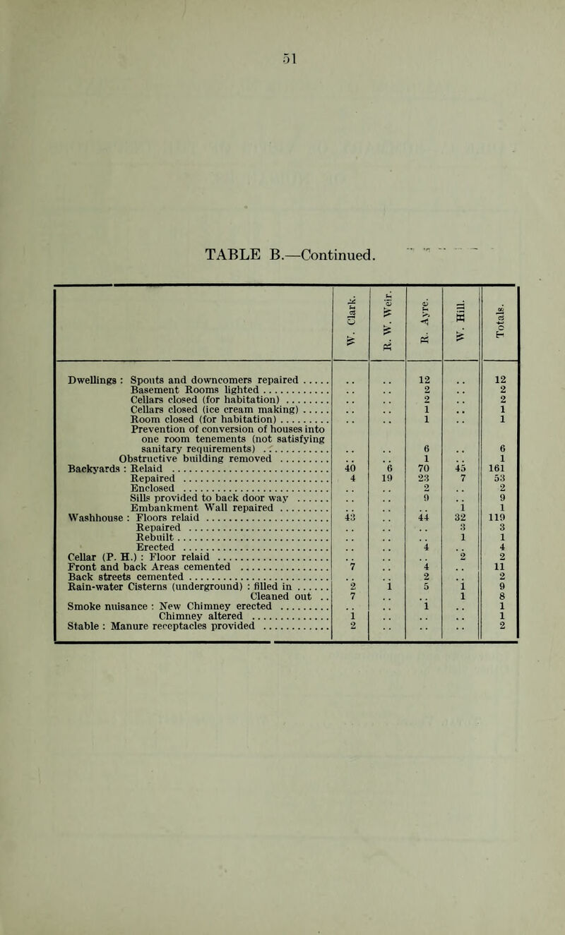 TABLE B.—Continued. W. Clark. R. W. Weir. R. Ayre. W. Hill. Totals. Dwellings : Spouts and downcomers repaired. 12 12 Basement Rooms lighted. 2 2 Cellars closed (for habitation) . 2 2 Cellars closed (ice cream making). 1 1 Room closed (for habitation). 1 1 Prevention of conversion of houses into one room tenements (not satisfying sanitary recjuirements) . 6 6 Obstructive building removed . 1 1 Backyards : Belaid . 46 6 70 45 161 Repaired . 4 19 23 7 53 Enclosed . 2 2 SiUs provided to back door wav . 0 9 Embankment Wall repaired . i 1 Washhouse : Floors relaid . 43 44 32 119 Repaired . 3 Rebuilt. 1 1 Erected . 4 4 Cellar (P. H.) ; Floor relaid . 2 2 Front and back Areas cemented . 7 4 11 Back streets cemented. 2 2 Rain-water Cisterns (underground) : filled in. 2 i 5 1 9 Cleaned out .. 7 1 8 Smoke nuisance ; New Chimney erected . 1 1 Chimney altered . i ,, 1