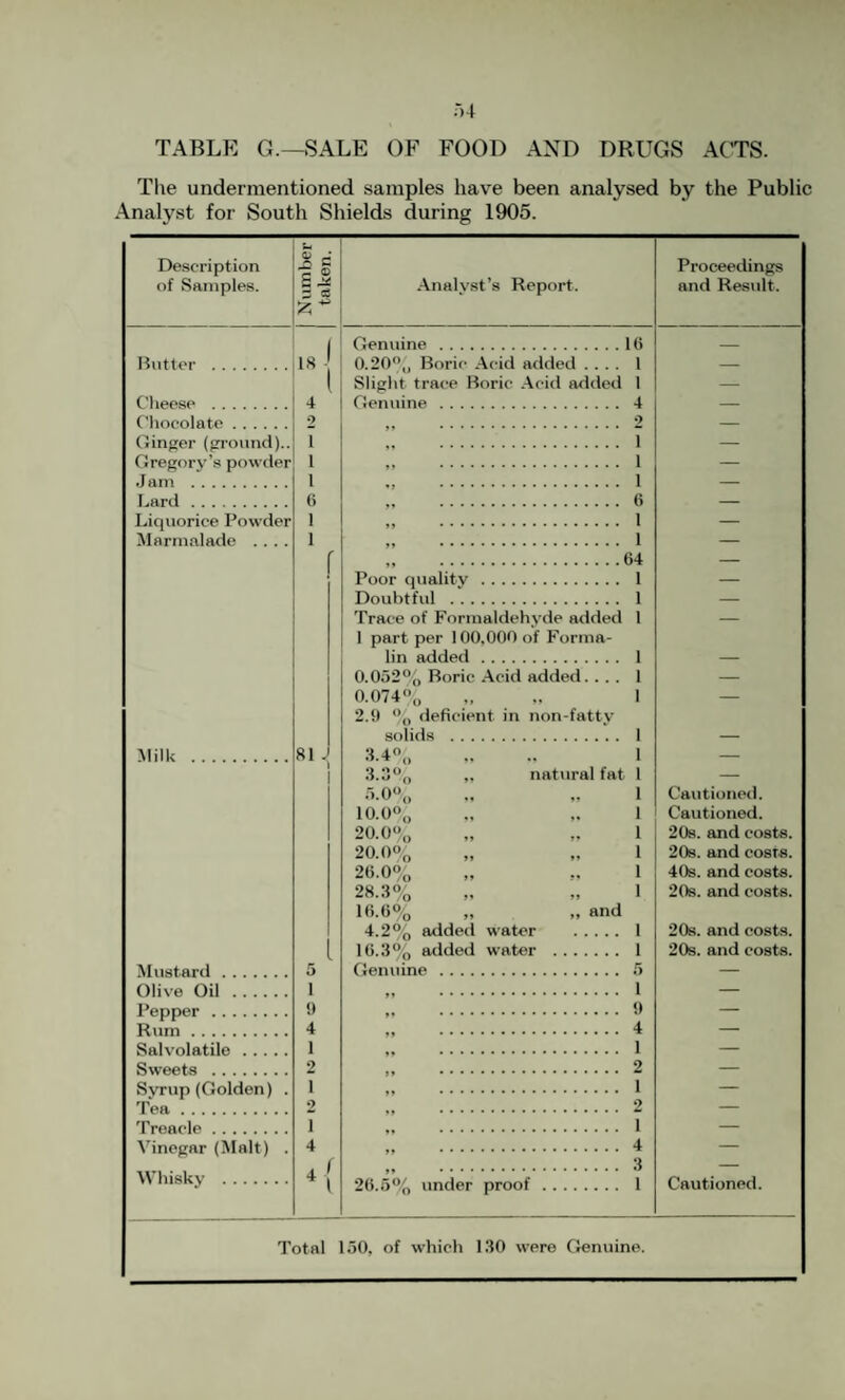 TABLE G.—SALE OF FOOD AND DRUGS ACTS. Tlie undermentioned samples have been analysed by the Public Analyst for South Shields during 1905. Description of Samples. Number taken. -Analyst’s Report. Proceedings and Result. 1 Genuine. . 10 Blitter . 18 0.20% Boric Acid added . . . 1 — ( Slight trace Boric .4ci<l addeil 1 — 4 Genuine . . 4 _ 2 9 (linger (ground).. 1 . 1 — Gregory’s powder 1 »» . . 1 — Jrtni . 1 . 1 (i Liquorice Powder 1 »> ... . 1 — Marmalade .... 1 »» ... . 1 — ■ .04 — Poor quality . . 1 — Doubtful . . 1 — Trace of Formaldehyde added 1 — 1 part per 100.000 of Forma lin added. . 1 — 0.052% Boric .Acid added. . . 1 — 0.074% 1 — 2.9 deficient in non-fattv solids . . 1 — Milk . 81 . 'A 4^ 1 — 3.3“„ „ natural fat 1 — 5.0% 1 Cautioned. 10.0% 1 Cautioned. 20.0% 1 20s. and costs. 20.0% 1 20s. and costs. 2fi.0% 1 40s. and costs. 28.3% 1 20s. and costs. 1(5.0% „ „ and 4.2% added water . . . . . 1 20s. and costs. 10.3% added water . . 1 20s. and costs. 5 Opnilinp . . 5 __ 1 .. 1 _ <» !.9 _ 4 . 4 Salvolatilo. 1 . 1 — 9 . 2 _ Svrup (Golden) . 1 »> ... . 1 — Tea 9 1 ’ . 1 _ Vinegar (IMalt) . 4 »» . . 4 — Whisky . 4 f »> ... 20.5% under proof. . 1 Cautioned. Total 150, of which 130 were Genuine.