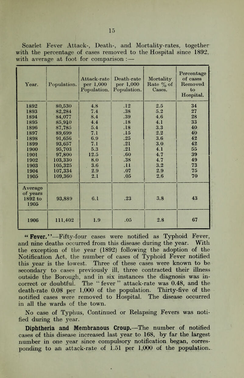 Scarlet Fever Attack-, Death-, and Mortality-rates, together with the percentage of cases removed to the Hospital since 1892, with average at foot for comparison Year. Population. Attack-rate per 1,000 Population. Death-rate per 1,000 Population. Mortality Rate % of Cases. Percentage of cases Removed to Hospital. 1892 80,530 4.8 .12 2.5 34 1893 82,284 7.4 .38 5.2 27 1894 84,077 8.4 .39 4.6 28 1895 85,910 4.4 .18 4.1 33 1896 87,785 5.4 .18 3.3 40 1897 89,699 7.1 .15 2.2 40 1898 91,656 6.9 .25 3.6 42 1899 93,657 7.1 .21 3.0 42 1900 95,703 5.3 .21 4.1 55 1901 97,800 12.5 .60 4.7 39 1902 103,330 8.0 .38 4.7 49 1903 105,325 3.6 .11 3.2 73 1904 107,334 2.9 .07 2.9 75 1905 109,360 2.1 .05 2.6 70 Average of years 1892 to 93,889 6.1 .23 3.8 43 1905 1906 111,402 1.9 .05 2.8 67 “Fever.”—Fifty-four cases were notified as Typhoid Fever, and nine deaths occurred from this disease during the year. With the exception of the year (1892) following the adoption of the Notification Act, the number of cases of Typhoid Fever notified this year is the lowest. Three of these cases were known to be secondary to cases previously ill, three contracted their illness outside the Borough, and in six instances the diagnosis was in¬ correct or doubtful. The “ fever ” attack-rate was 0.48, and the death-rate 0.08 per 1,000 of the population. Thirty-five of the notified cases were removed to Hospital. The disease occurred in all tlie wards of the town. No case of Typhus, Continued or Relapsing Fevers was noti¬ fied during the year. Diphtheria and Membranous Croup.—^The number of notified cases of this disease increased last year to 168, by far the largest number in one year since compulsory notification began, corres¬ ponding to an attack-rate of 1.51 per 1,000 of the population.