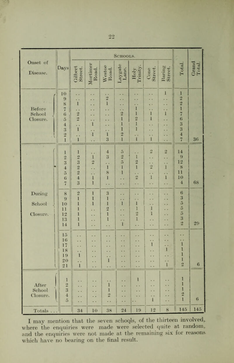 ;1 Schools. On.set of 1 1 Disea.'se. Days (iilbert Street. *5 § -£ ^ C . T. 2 > S: . •A t Holy Trinity. % ti 1 c C 1 w' X 1 'Z s 1 Z f 51 5 ^ u C OH t 1 1 1 / 10 •• 1 i 1 !) 9 9 8 1 1 , . 9 Before 7 1 1 School •> 1 2 , . 2 1 1 1 t Closure. 5 2 1 2 1 ■ • 1 (> 1 1 1 3 1 3 1 1 1 3 1 •> ' 1 1 1 2 .. 1 4 1 1 ‘ 1 .. 3 1 1 1 30 1 . 1 1 4 i) 9 9 14 _2j 2 1 3 2 1 * * ! !' 3 ; 3 o 5 9 12 w 4 2 1 1 1 9 1 8 5 9 8 1 11 (> 4 1 1 9 1 1 10 ‘ 3 1 4 1 68 Durinc 8 _2 1 3 (> !) ! 1 1 1 3 School .1 10 1 1 1 1 I 9 1 11 ' 1 o .. 1 1 . . 5 Closure. : 12 1 1 9 1 5 13 1 1 ,, 1 3 14 1 1 9 20 l.j t . . Hi 17 1 ' 1 18 1 ' 1 10 1 . . i 1 i 20 ! 1 ,, . . 1 1 1 21 1 1 1 ■ - 6 ~ 1 i 1 1 1 1 After 1 o 1 1 • • 1 r 1 School 1 3 1 . i 1 Closure. 4 2 , ' 1 i 1 1 1, 1 1 0 'I’otal.s . . ! 34 10 1 38 24 10 1 12 8 14.7 14.7 I may mention that the seven schoqls, of the tliirteen involved^ vliere the eiuiniries were made were selected (jiiite at random, and tlie emjuiries were not made at tlie remaining six for reasons which have no hearing on the final result.
