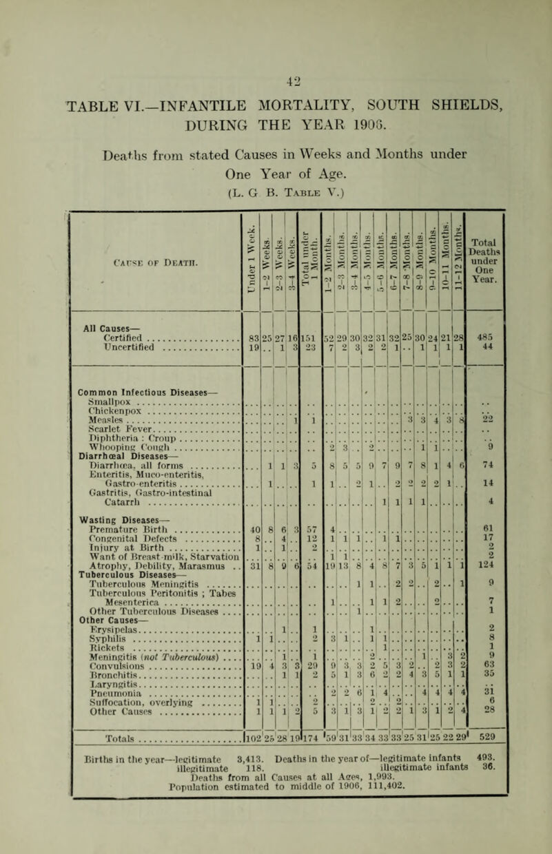 TABLE VI.—INFANTILE MORTALITY, SOUTH SHIELDS, DURING THE YEAR 190G. DeaUis from stated Causes in Weeks and Months under One Year of Age. (L. G B. Table V.) t'Afsi; OF Death. Under 1 Week. | 1-2 Weeks. 1 1 2-3 Weeks. I K 0) C/ X 1 Total under 1 Month. 1-2 Months. 1 0 T s 1 » 5% 1 £ S 0 1 u-S 6-7 .Months. 1 1 7-8 •Months. | S 73 0 S a 1 QO 9-10 MontlLS. 1 1 10-11 Mouths. 1 9 x: e Ci 1 Total Deaths under One Year. All Causes— Certified. 83 25 27 16 151 52 29 30 32 31 32 25 30 24 21 28 485 Uncertified . 19 1 3 23 7 2 3 2 2 1 1 1 1 44 Common Infectious Diseases— Smallpox . Chicken pox . ■■ ■■ Mea.«les. 1 I 3 3 4 3 8 9.9. Scarlet Fever. Diphtheria : Croup. .. •• Whooping Cough. •> 3 0 .. 1 1 9 Diarrhoeal Diseases— Diarrhica. all forms . 1 1 3 8 5 0 9 7 8 1 4 G 74 Enteritis, .Muco-enteritis, Oastro-enteritis. 1 1 1 0 1 0 0 •> 1 14 Oastriti.s, (lastro-intestinal • ' Catarrh . 1 1 1 1 4 Wasting Diseases— 40 8 f a 57 4 61 8 4 12 1 1 1 1 1 17 1 1 •> 2 ■■ 1 1 2 Atropiiy, Debility, Marasmus .. 31 8 9 6 54 19 13 8 4 8 7 3 5 1 1 i 124 Tuberculous Diseases— TuberculoiiB Mcninpitis . 1 1 2 2 2 . 1 9 Tuberculous Peritonitis ; Tabes 1 1 1 2 0 7 1 1 Other Causes— 1 1 1 2 1 1 •> 3 1 1 1 8 1 1 1 1 .. •> 1 3 2 9 Convulsions. 19 4 3 3 29 9 3 3 0 5 3 2 2 3 2 63 1 1 •> ] S £ •> 2 4 a 5 1 1 35 1 1.. 1 •) *> 6 1 1 ! 4 4 4 4 31 1 1 o 0 1 0 6 Other Causes .. 1 1 1 j f 5 3 1 1 3 1 1 ^ r 2 1 3 1 2 4 28 Totals. 102 25 '28 19 174 •59 '31 '33'34 33 33'25 31I25 22 29 ' 529 Births in tlie year—locitimate 3,413. Deatlis in the year of—leRitimate Infants 493. illepitim.ate 118. illegitimate infants 36. Heaths from all Causes at all Ages, 1,993. I’opulation estimated to middle of 1906, 111,402.