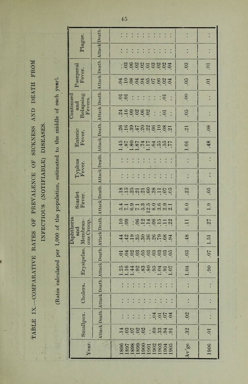 TABLE IX.—COMPARATIVE RATES OF PREVALENCE OF SICKNESS AND DEATH FROM w w W < I—( I—( H a; a o -H H O a a 5^ 1 .1 6 eS C; .1 • Eb Q 1 c6 a * , CO - cd .000000000 0 c s.| S-I ^ D Pi <D ..® 10 ,—t 0^00000000 0 0 Ph T3 tD p: -M —1 —< -- £ .S m s'S a® rt a> a 0 0 ;***;* 0 ‘ *=■ J3 e6 PS 0 ■rt< 0 05 0 ^ ^ •o o ^ Q Ph —( 0 0 0 0 ; 1 0 * 0 p: OOOt^OC'^OOOC — , X o . es <M CO <N 0 — 0 0 O' o ® a 10 0 i> lO liO I-- X ^ ^ ^ — 05 :3 t- cs e« 0 o . sc . -*p> OOIOO*-' — Ooo-Hir^io 01 10 a;. ^ a< ^ © a 0 rt ^^^^COIOOOO — 0 05 10 0 i> 0 oj oc ?c o4 o4 w -< cS , — 0 05 0 01 >+ 0 0 ^ C<l -hO .o^-^o^^c^ 3: t3 ~ P a .a S G Q 9^ § 2 0 «M 0 10 0 0 0 05 OC X '^'^^COCOCO'Ml^005 »o P 13 0 4P> a A .d ^•^OICOUOCOCOCOCOIO 00 r-- cS 0000000000 0 0 • Cm a PS >i V lO 0 (M 00 0 lO ^ '-H r-- 0 U <M-H-^aiooooo5 0o:o 0 05 P -H ^ a £ C5 OP a • 0 PS 0 «? • pS ^ t-* T*< 0 CS .0000 0 \ a a PS t/ *^O0t^Ol<N .O:00Tt<—( _ s ^0000 .G5C>50:01 00 0 02 -ia -If ■ Oi>00050^<MCO'^iO ® 0 eg 05050505000000 bo 0 05 00 00 G00C05O 05 05 0505 05 ^ ^ .—M^cH .—( »-M ^ 1-^ F—( ^ -3^