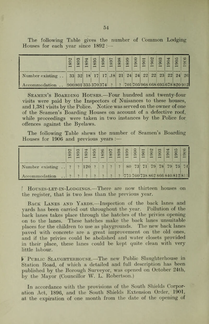 The following Table gives the number of Common Lodging Houses for each year since 1892 :— CC lO or o O'! CO a c*. o C5 C5 o o O o c O QC oc 00 00 00 X X X a - 2 a c: Number existing .. 33 32 18 17 17 .18 21 24 24 22 22 23 22 26 Accommodation .. 900 801 33.5 370 374 9 9 701 705 968 668 695 678 820 912 Seamen’s Boarding Houses.—Four hundred and twenty-four visits were paid by the Inspectors of Nuisances to these houses, and 1,381 visits by the Police. Notice was served on the owner of one of the Seamen’s Boarding Houses on account of a defective roof, wliile proceedings were taken in two instances by the Police for offences against the Byelaws. The following Table shews the number of Seamen’s Boarding Houses for 1906 and previous years :— 1892 1893 1894 1895 a X 1897 X c*. X a c a o X — i 0^ 1 O 1 o o C: Ct ' 1 0 0,0 c: 1 c: = Number existing .. 9 ? 120 9 9 9 ? 80 73 7l' 79' 78 79 75 74 Accommotlation 9 9 9 9 ? 9 9 775 760 738 862 866840812 811 f Houses-let-in-Lodgings.—There arc now thirteen houses on the register, that is two less than the previous year. Back Lanes and Yards.—Inspection of the back lanes and yards has been carried out throughout the year. Pollution of the back lanes takes place through the hatches of the privies opening on to the lanes. These hatches make the back lanes unsuitable places for the children to use as playgrounds. The new back lanes paved with concrete are a great improvement on the old ones, and if the privies could be abolished and water closets provided in their place, these lanes could be ke})t quite clean with very little labour. ► Public Slaughterhouse.—Tlie new Public Slaughterhouse in Station Road, of which a detailed and full description has been published by the Borough Surveyor, w’as opened on October 24th, by the .Mayor (Councillor W. L. Robert.son.) In accordance with the provisions of the South Shields Corpor¬ ation Act, 1896, and the South Shields E.\ten.sion Order, 1901, at the e.xpiration of one month from the date of the opening of