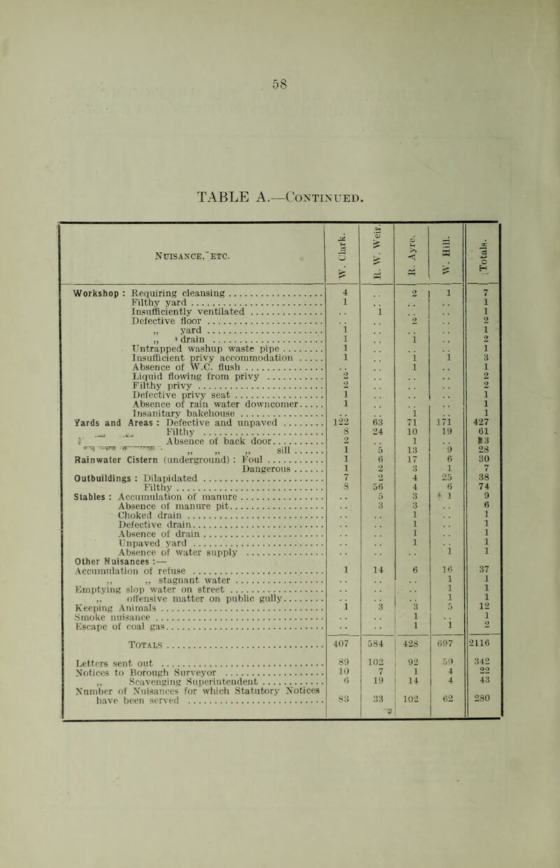 NriSAXCE,'ETC. JS A\ >1 It. Ayre. i W. Hill. 1 j [Totals. Workshop : Keriuiring cleansing. 4 2 1 7 Filthy yard. 1 1 Insufficiently ventilated. i 1 Defective floor. 2 2 „ yard . i r „ • drain . 1 i 2 Untrapped wasliup waste pipe. 1 i Insufficient privy accommodation. 1 i i 3 Absence of W.C. flush. ,, 1 1 Liquid flowing from privy . 2 2 Filthy privy . Defective privy seat. I , , 1 Absence of rain water downcomer. 1 1 Insanitary bakehouse. i 1 yards and Areas : Defective and unpaved . 122 63 71 171 427 _ Filthy . 8 24 10 10 61 ; Absence of back door. 1 k3 TT, _ gj|,. 1 5 13 1) 28 Rainwater Cistern (underground) : Foul. 1 (> 17 fl 30 Dangerous. 1 2 3 1 7 Outbuildings : Dilapidated. 7 o 4 25 38 Filthy. 8 56 4 6 74 Stables : Accumulation of manure. 5 3 ^ 1 9 Absence of manure pit. 3 3 6 Choked drain. 1 1 Defective drain. 1 1 Absence of drain. 1 1 Unpaved yard . 1 1 Absence of water supply . i 1 Other Nuisances :— 37 Aceumulation of refuse . 1 14 6 16 „ „ stagnant water. Emptying slop water on street. .. 1 1 .. 1 1 „ offensive matter on public gully. • • 1 1 Keeping Animals. i 3 3 ;> 12 Smoke nuisance. 1 1 Escape of coal gas. 1 i Totals. 407 584 428 697 2116 Letters sent out . 8!) 102 02 50 342 Notices to Borough Surveyor . 10 7 1 4 „ Scavenging Superintendent. 1!) 14 4 43 Nnmber of Nuisances for which Statutory Notices 280 83 33 9 102 62